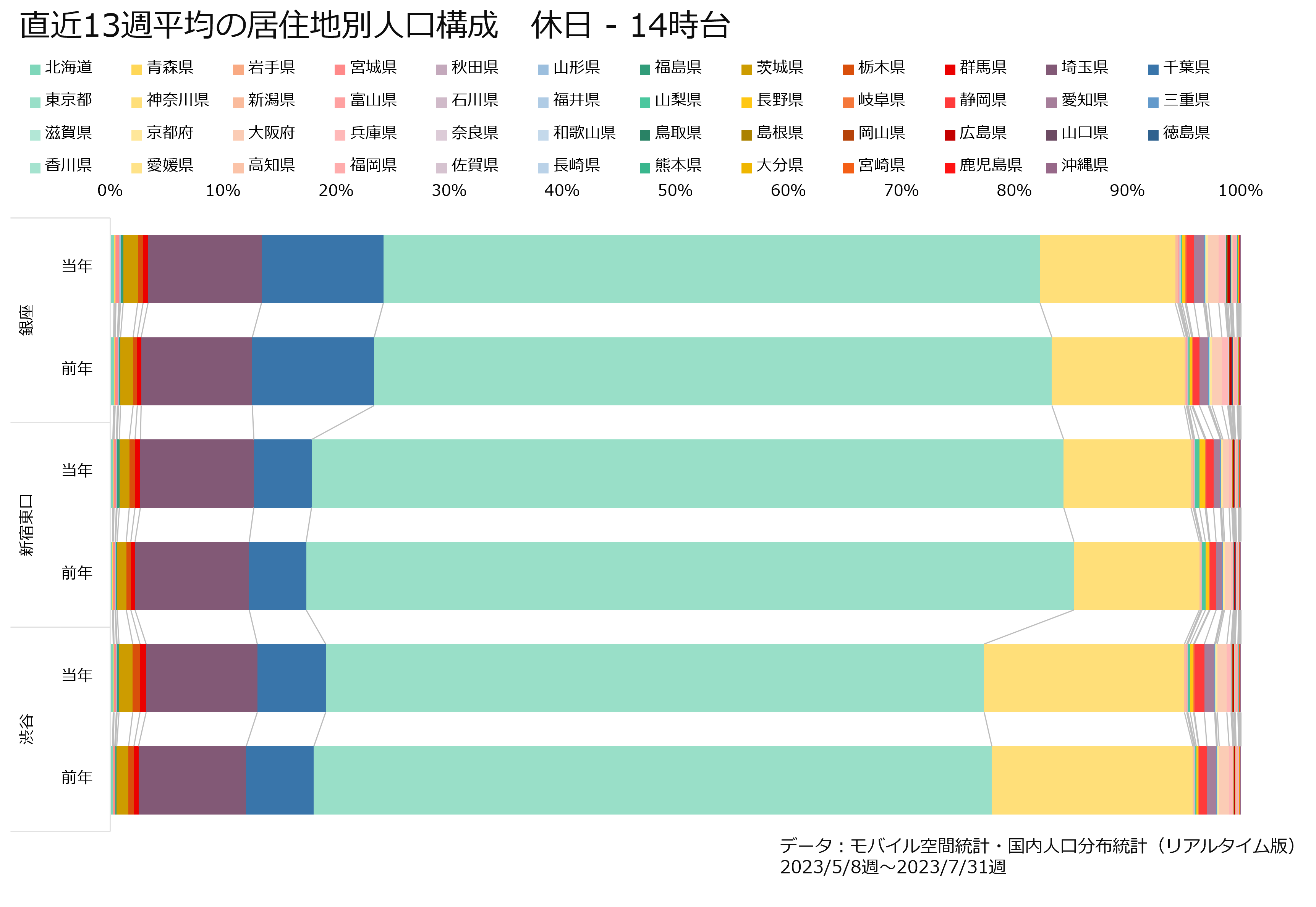 直近13週平均の居住地別人口構成　休日‐14時台