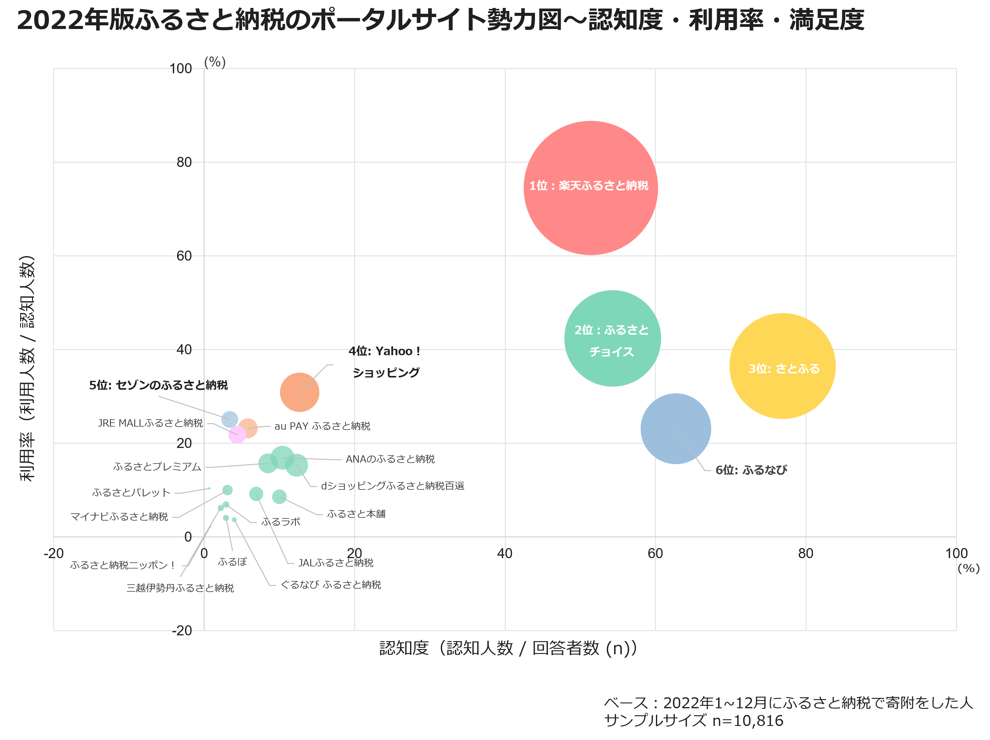 2022年版ふるさと納税のポータルサイト勢力図～認知度・利用率・満足度