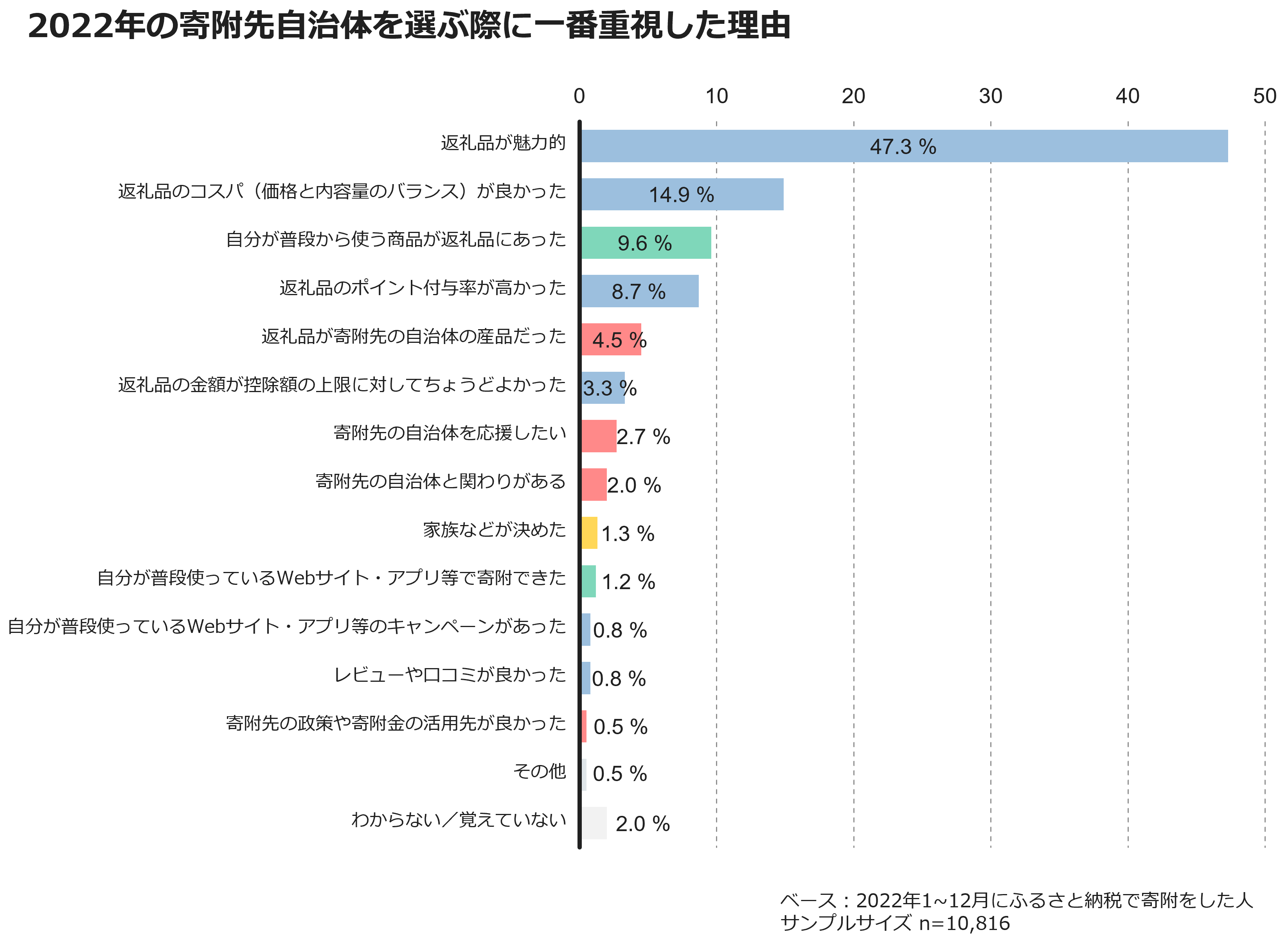 2022年の寄付先自治体を選ぶ際に一番重視した理由