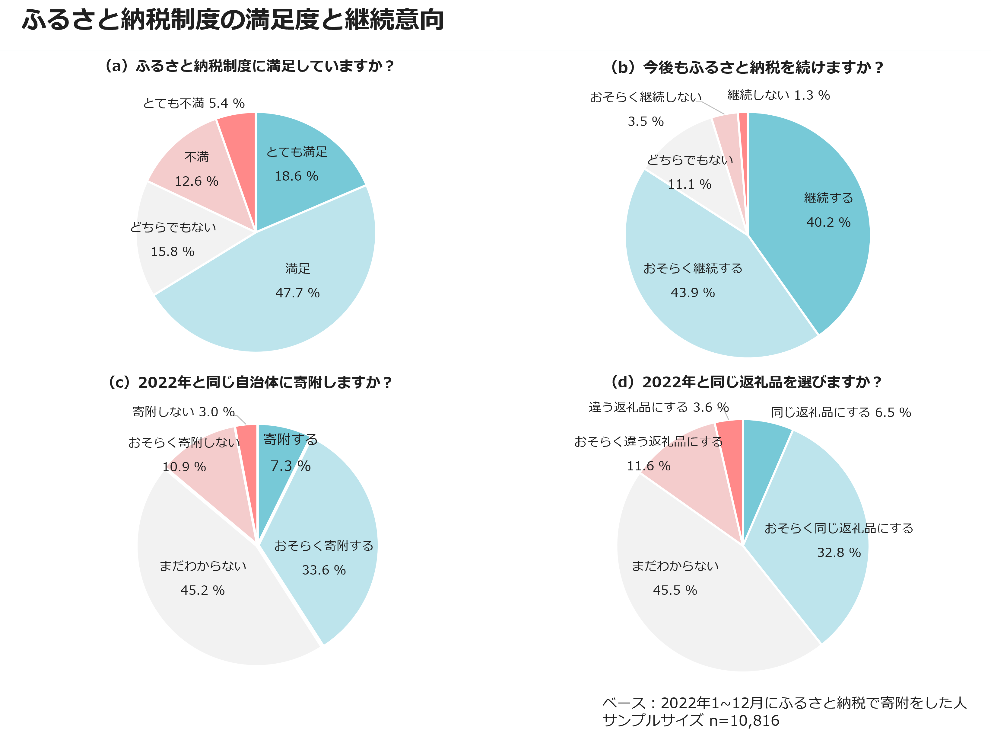 ふるさと納税制度の満足度と継続意向