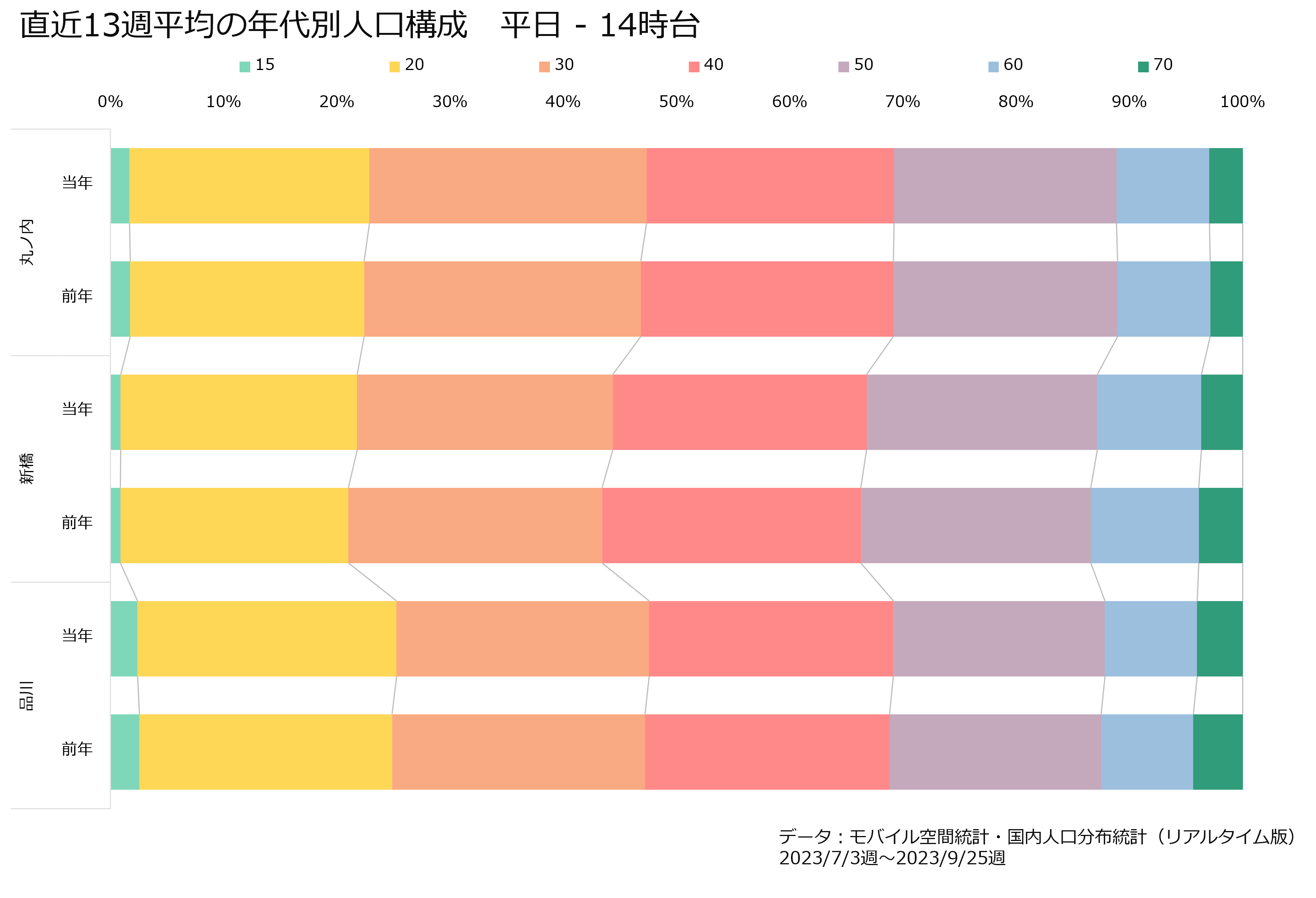 直近13週平均の年代別人口構成　平治う14時台