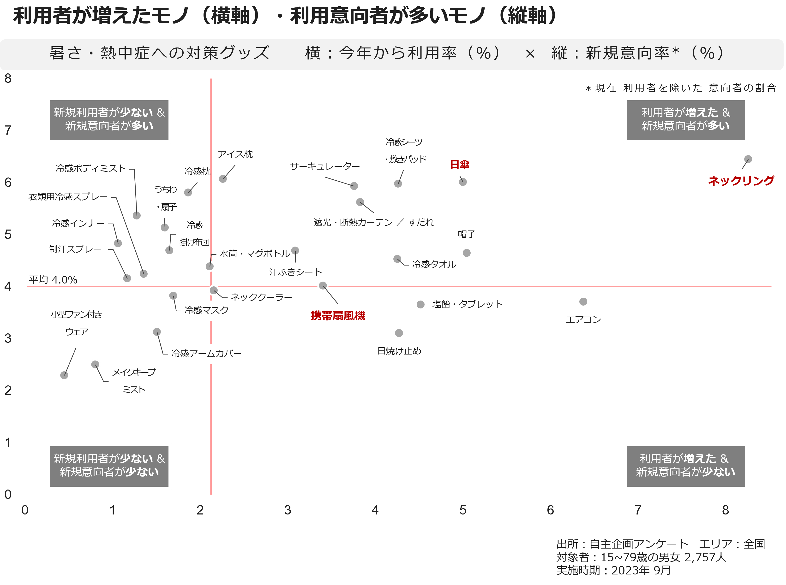 利用者が増えたモノ（横軸）・利用意向者が多いモノ（縦軸）