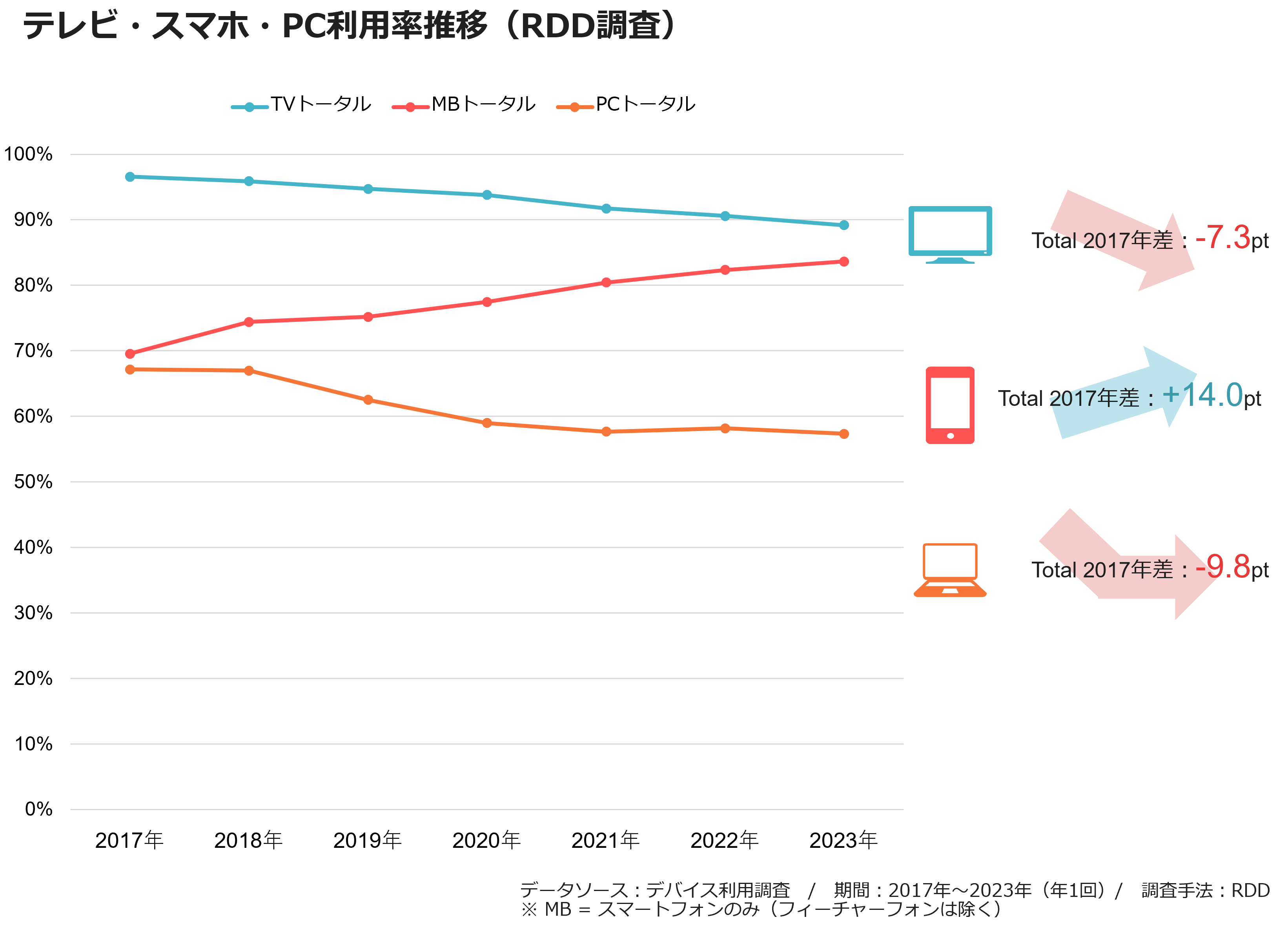 テレビ・スマホ・PC利用率推移（RDD調査）