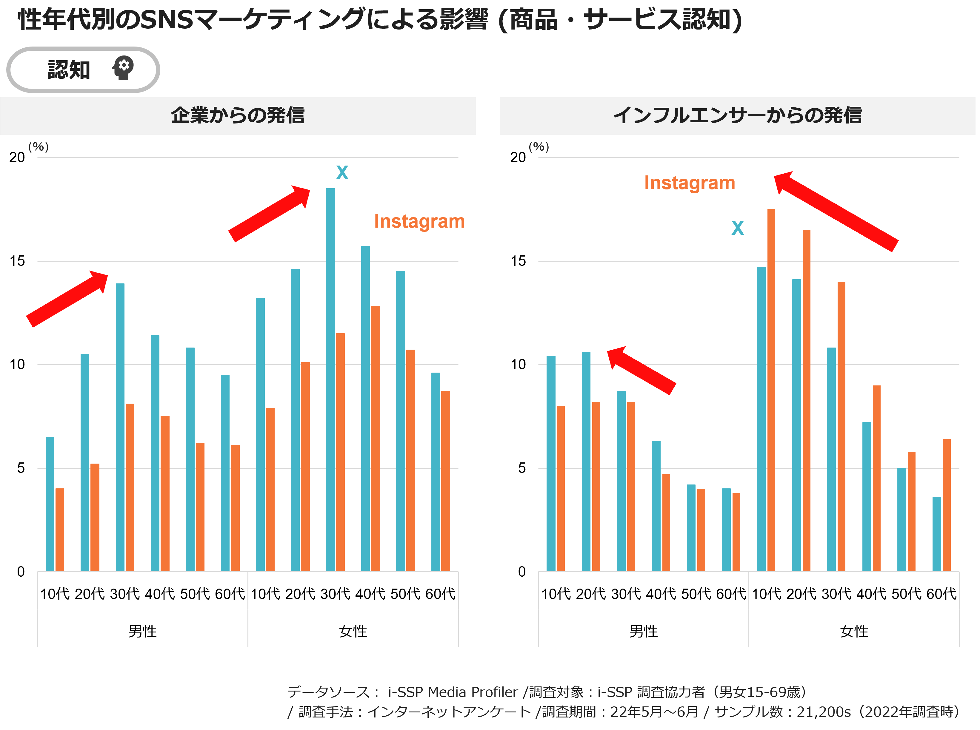 性年代別のSNSマーケティングによる影響（商品・サービス認知）