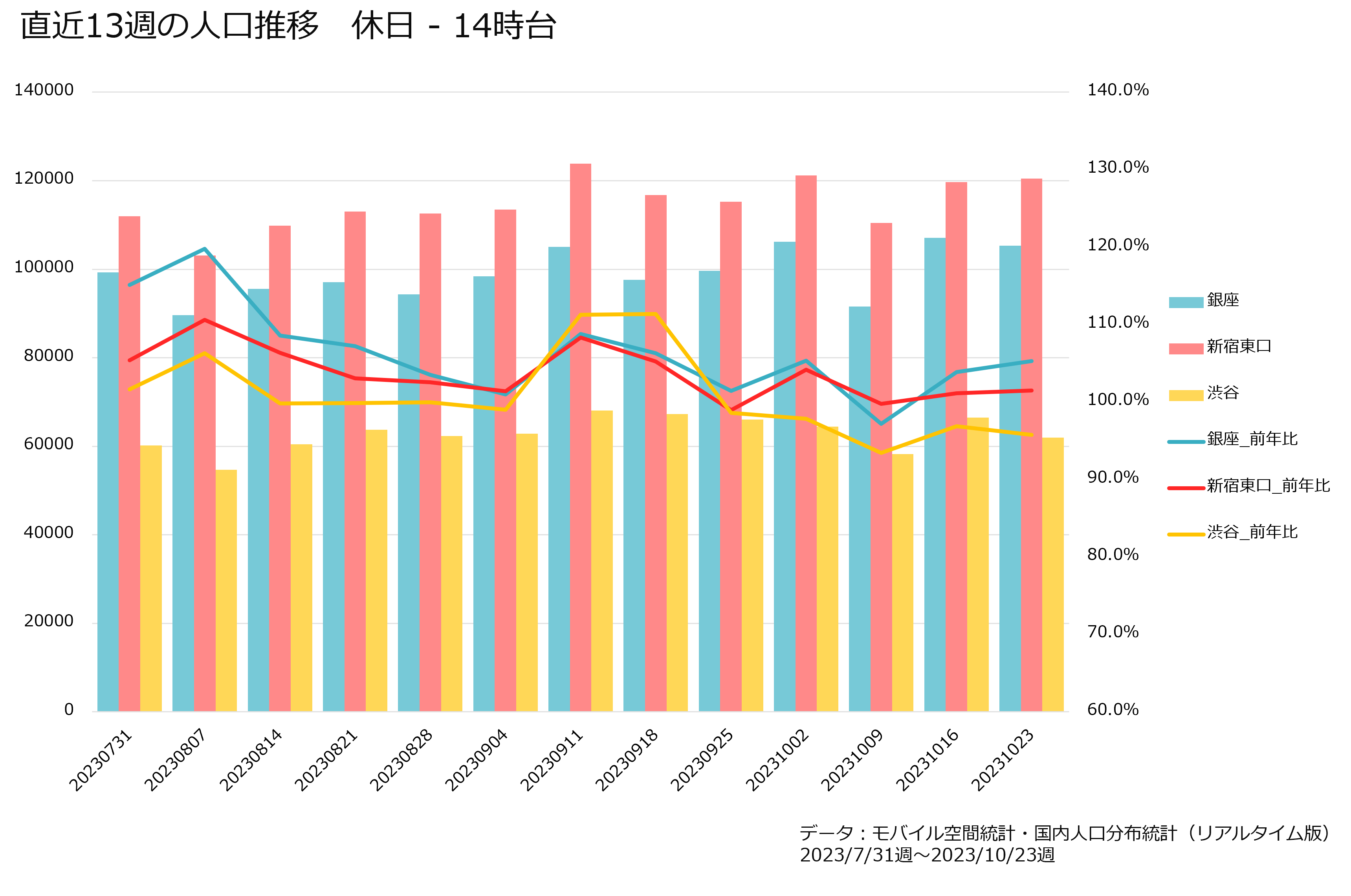 直近13週の人口推移　休日‐14時台