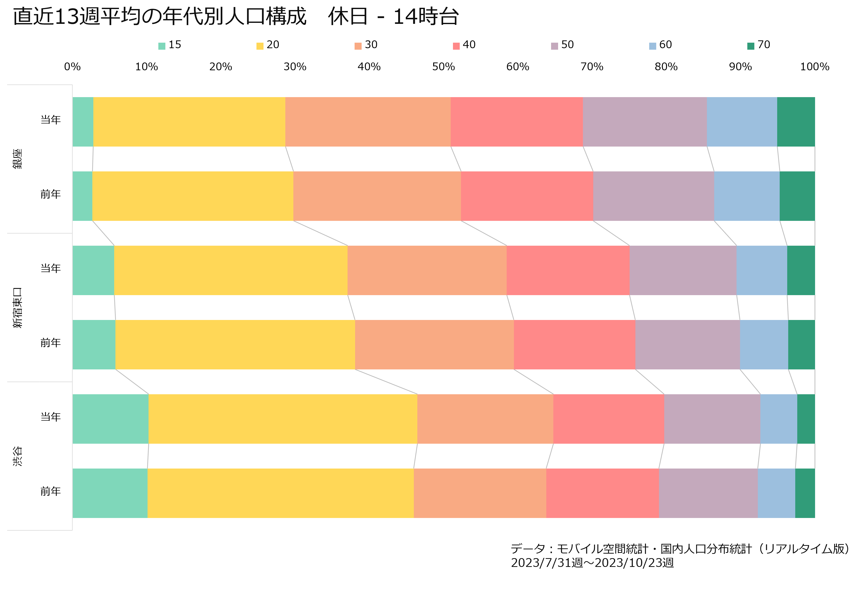 直近13週平均の年代別人口構成　休日‐14時台