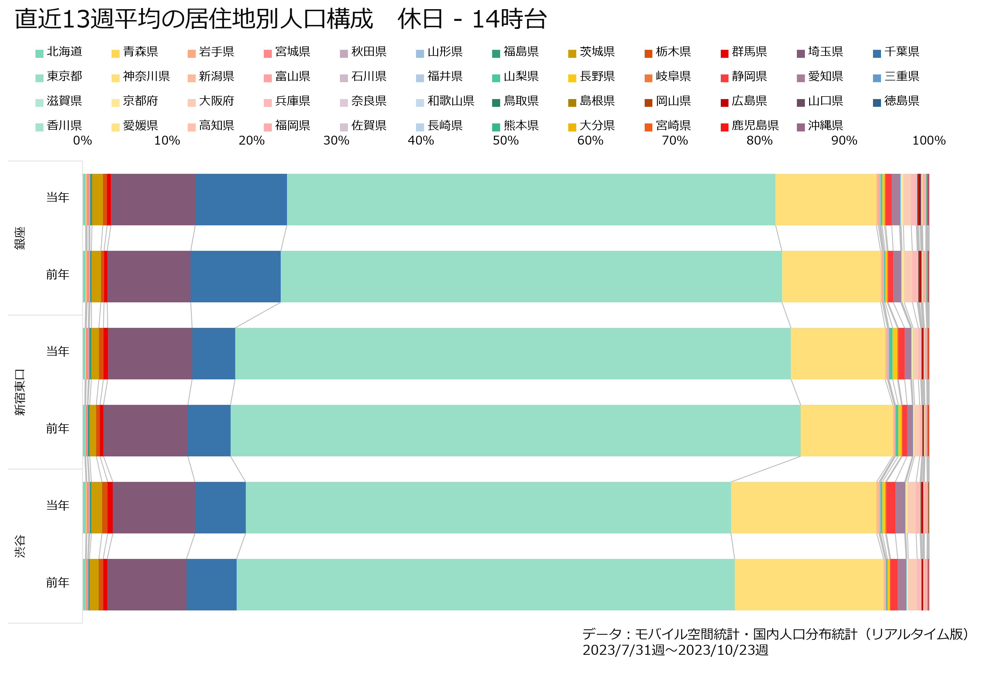 直近13週平均の居住地別人口構成　休日‐14時台