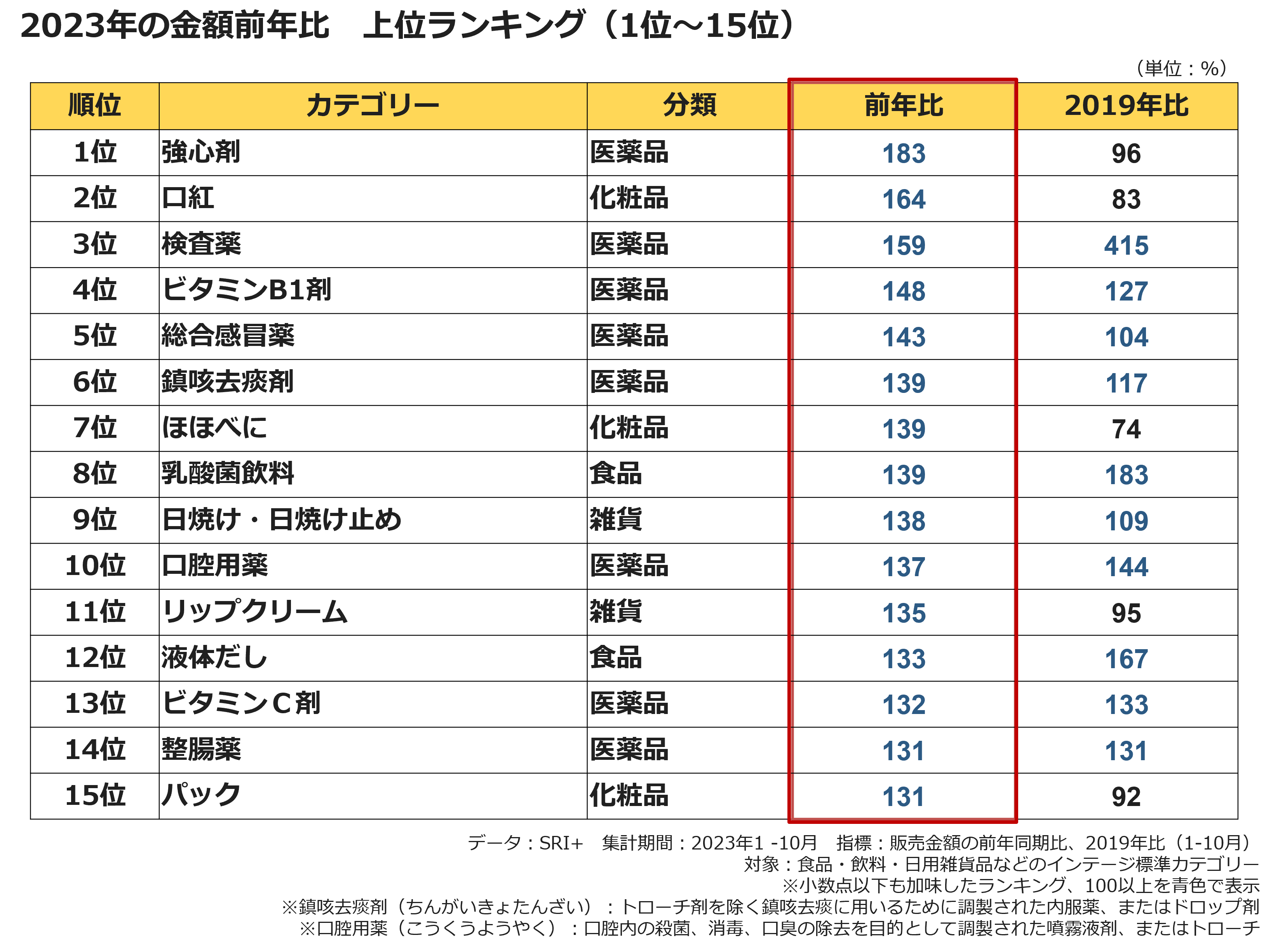 2023年の金額前年比　上位ランキング（1位～15位）