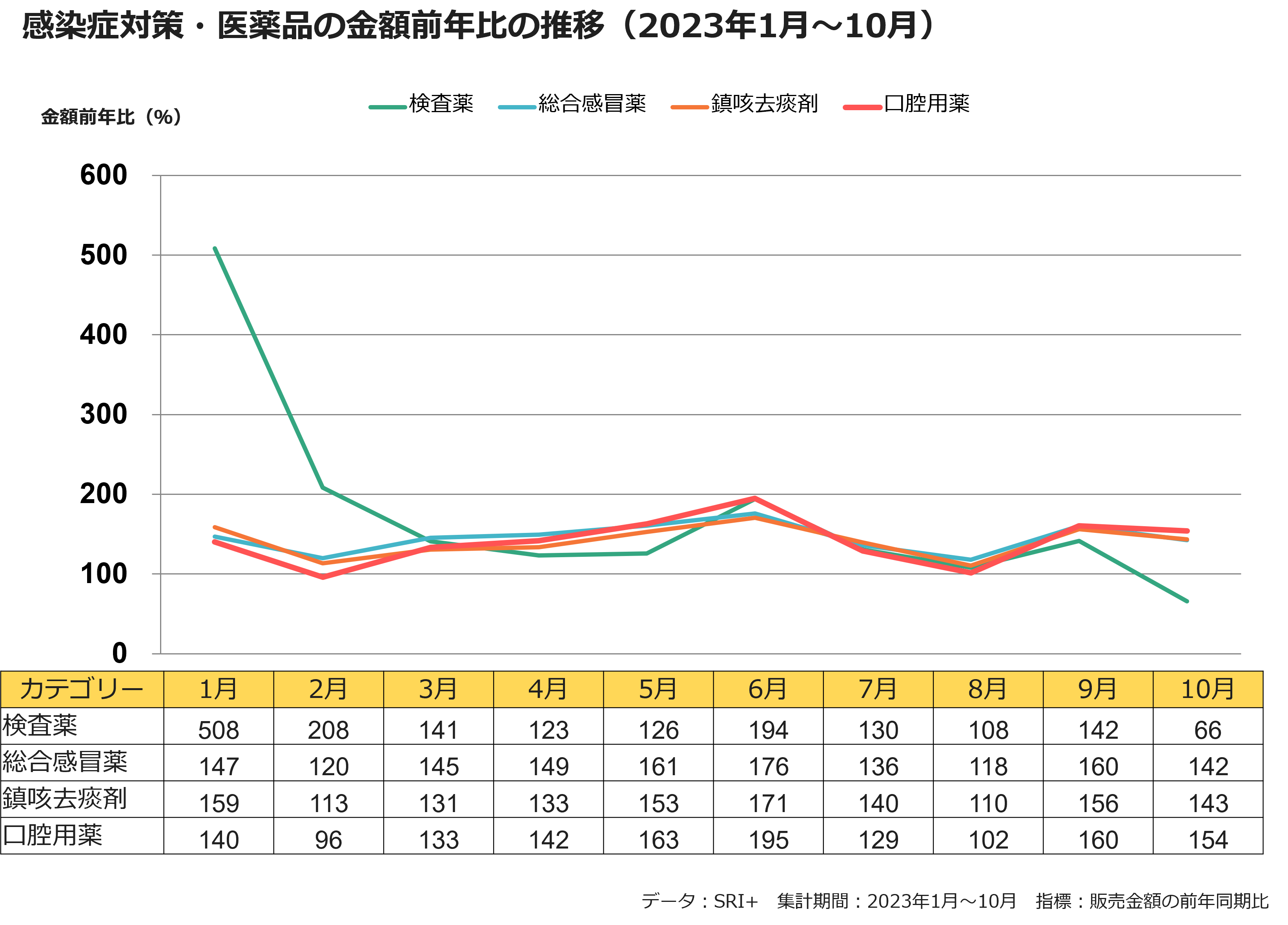 感染症対策・医薬品の金額前年比の推移（2023年1月～10月）