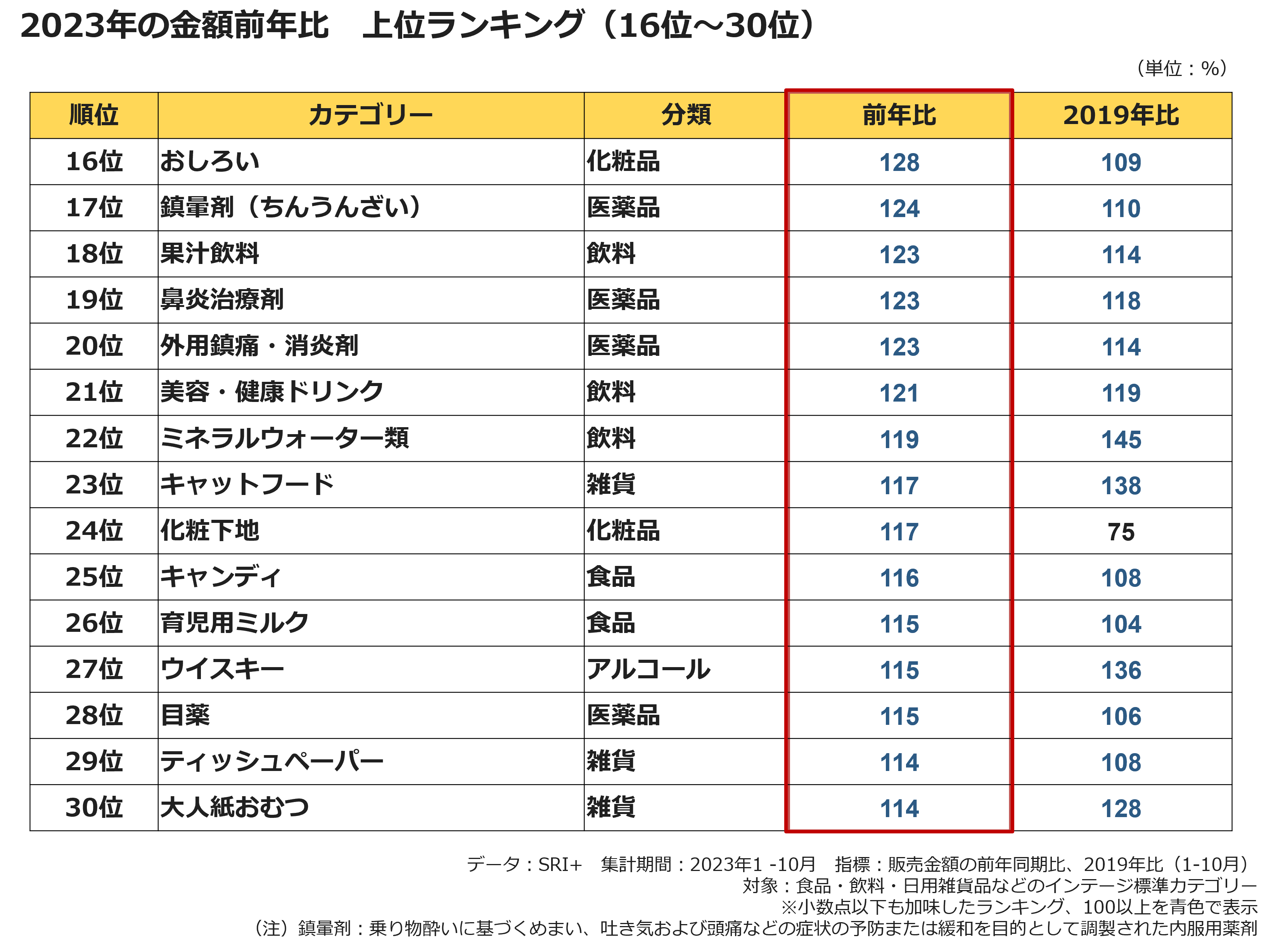 2023年の金額前年比　上位ランキング（16位～30位）