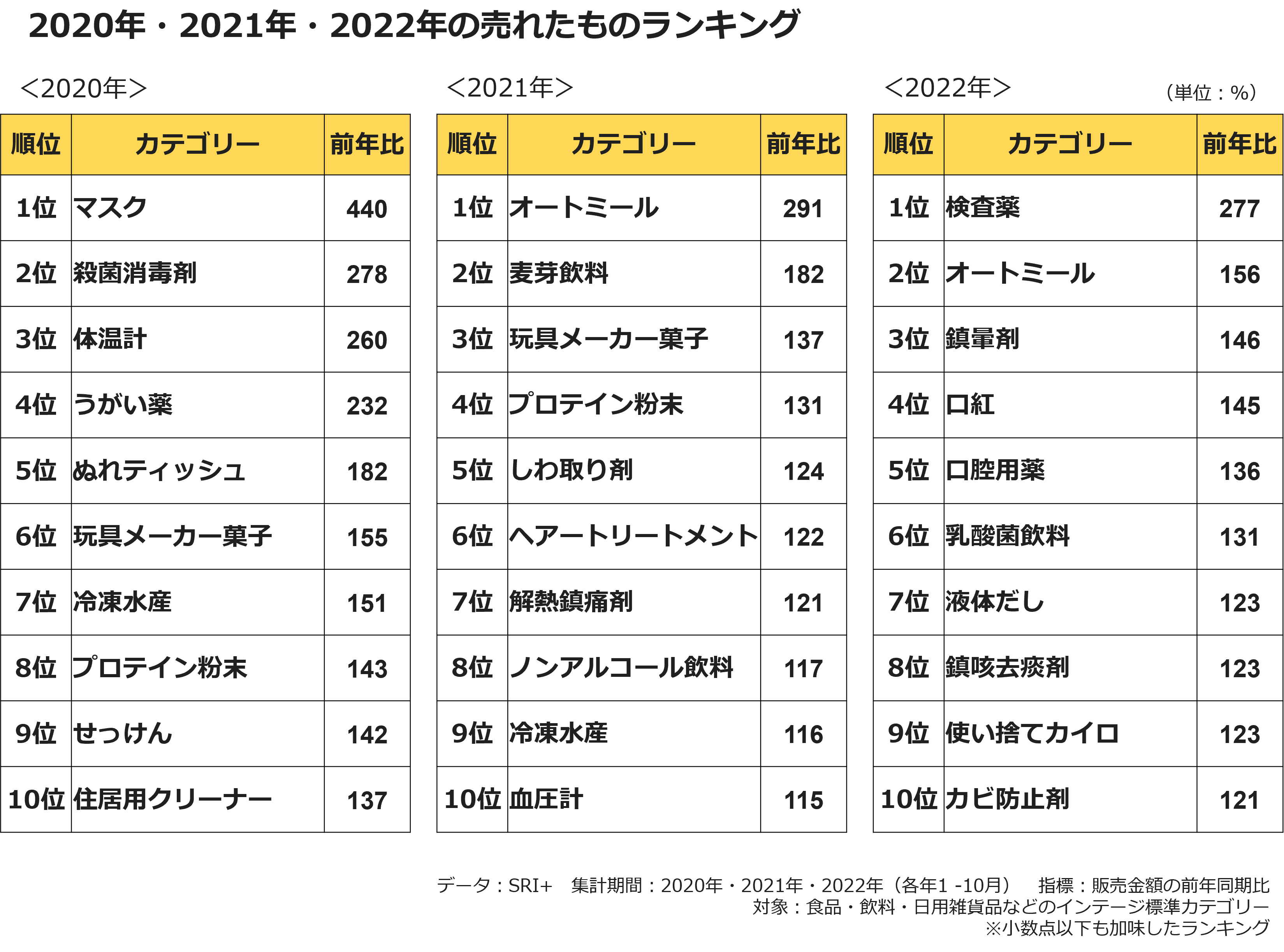 2020年・2021年・2022年の売れたものランキング