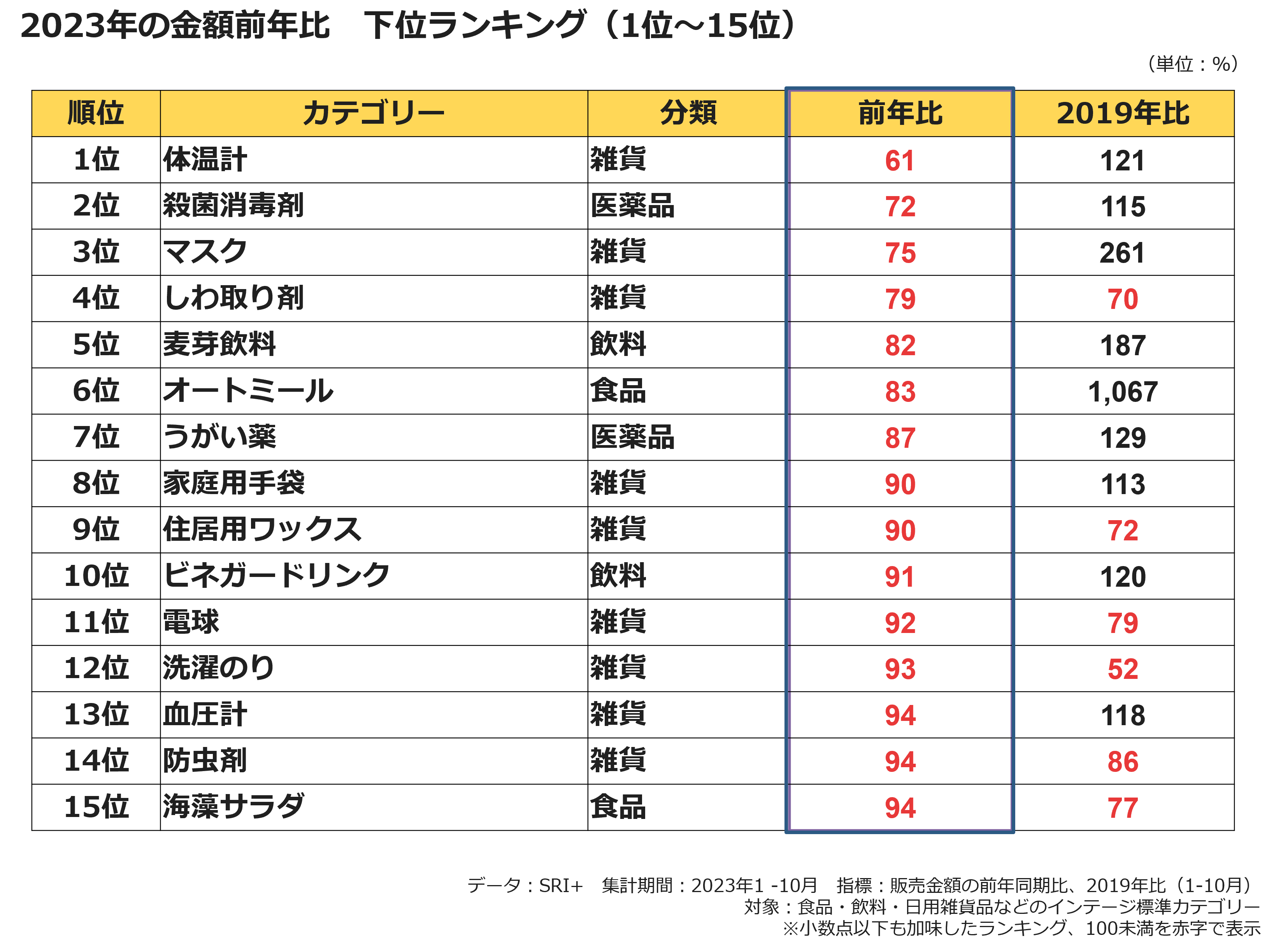 2023年の金額前年比　下位ランキング（1位～15位）