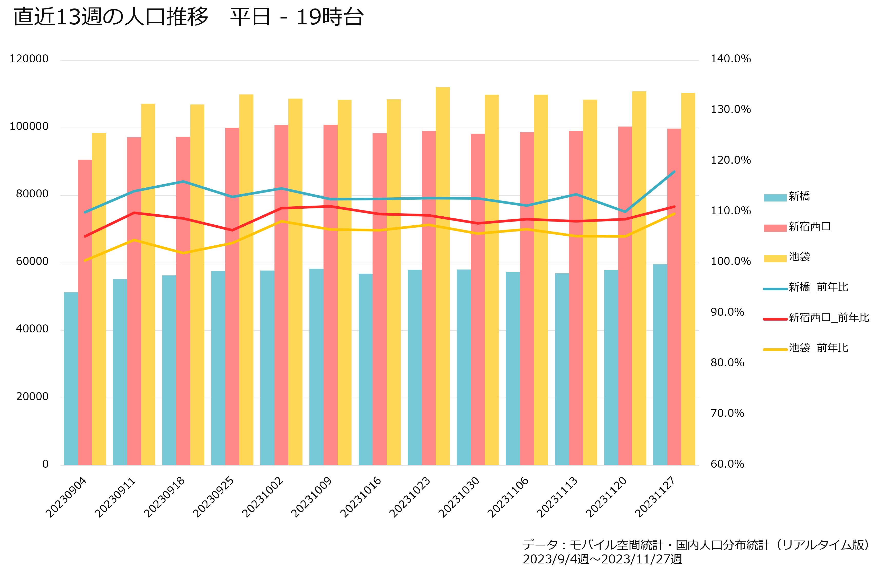 直近13週の人口推移　平日‐19時台