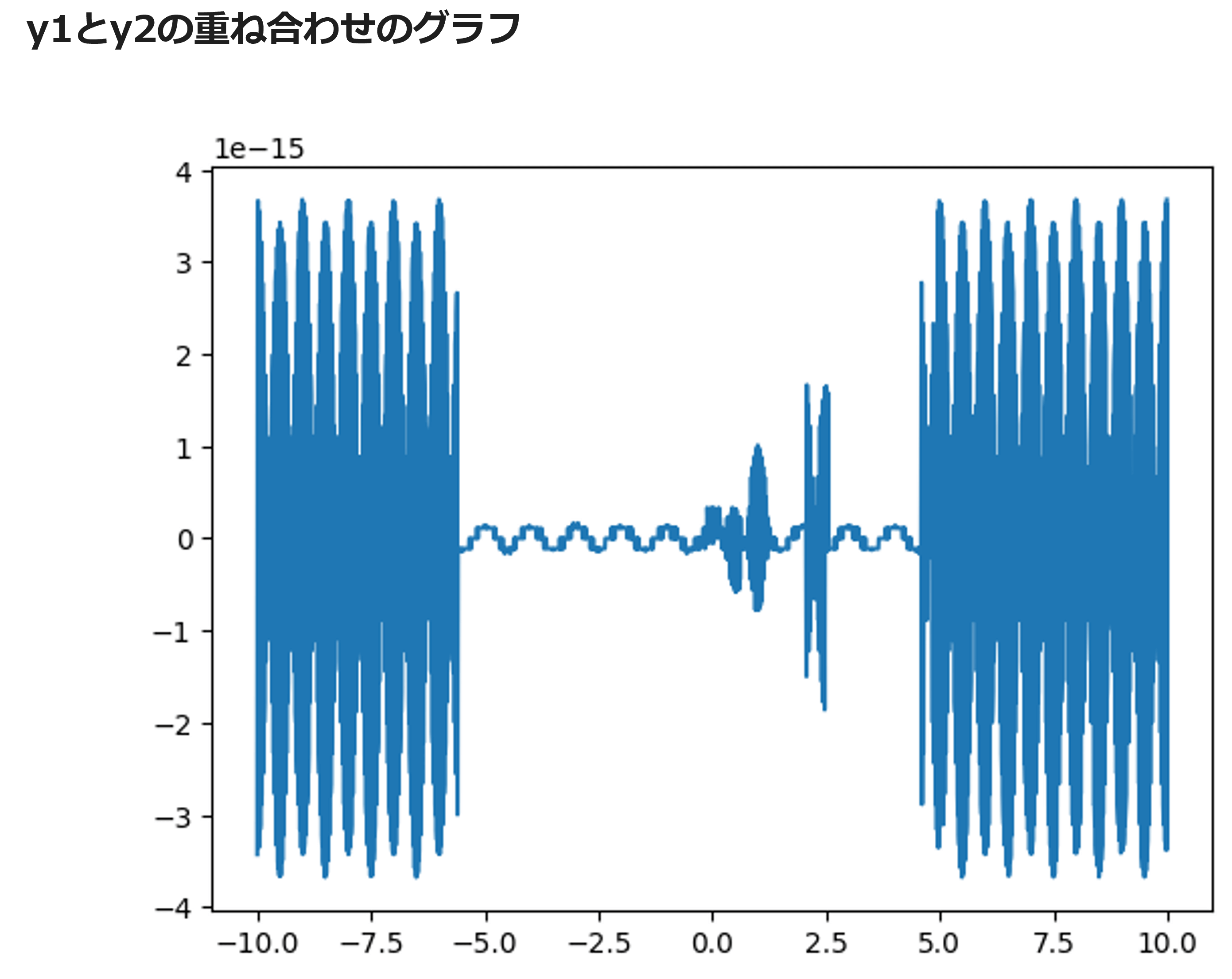 y1とy2の重ね合わせのグラフ