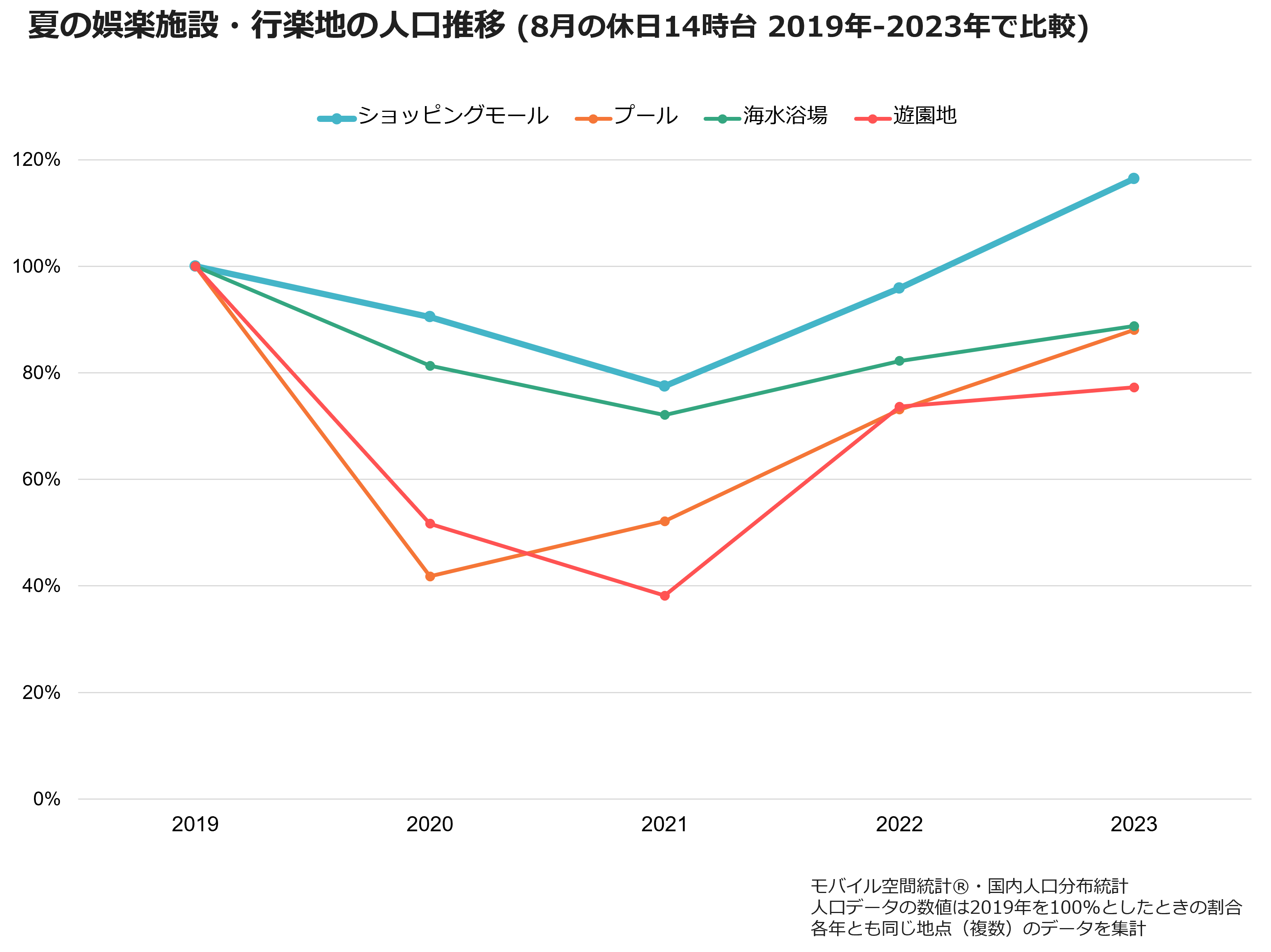 夏の娯楽施設・行楽地の人口推移（8月の休日14時台 2019年-2023年で比較）