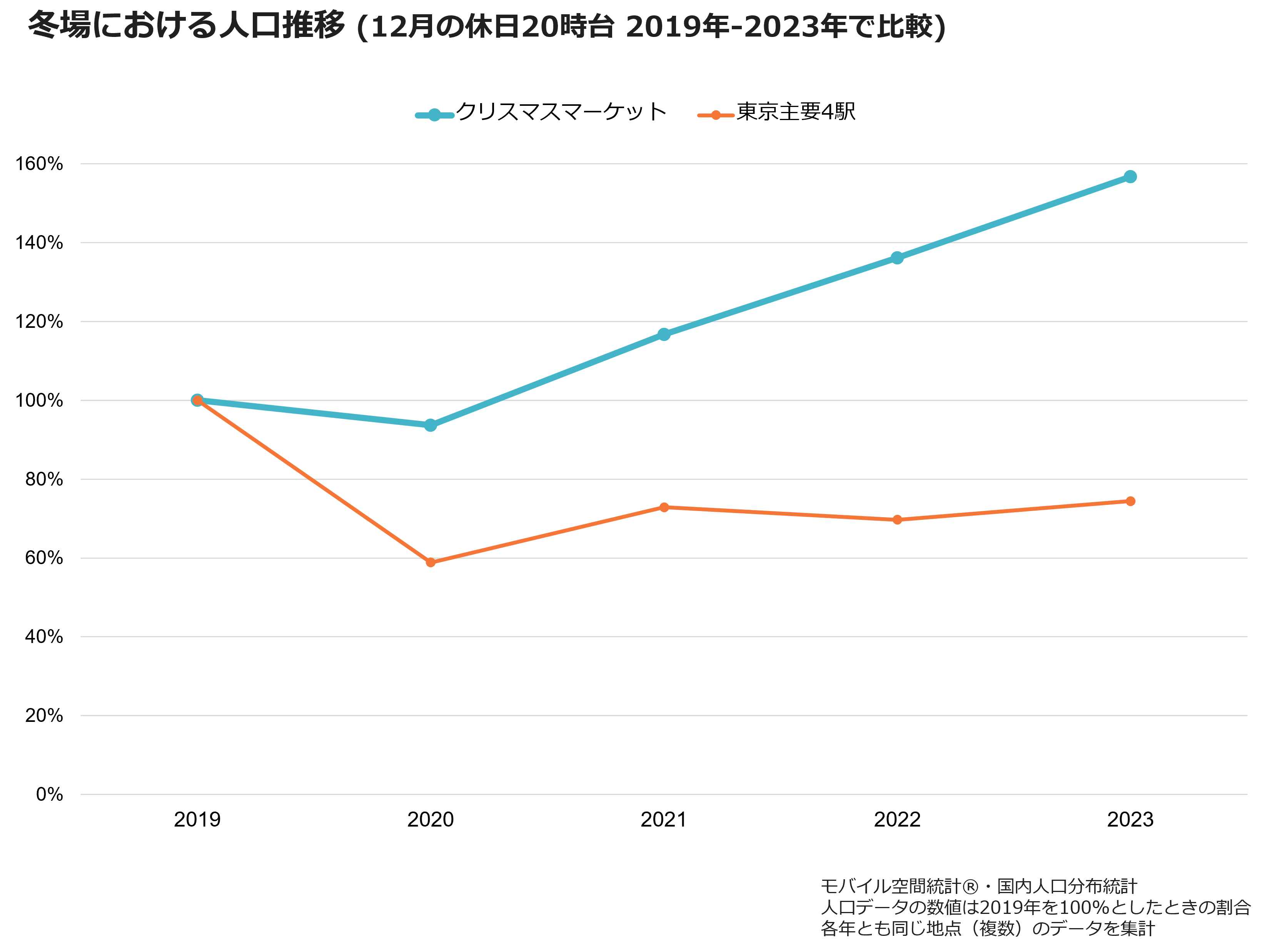 冬場における人口推移（12月の休日20時台 2019年-2023年で比較）