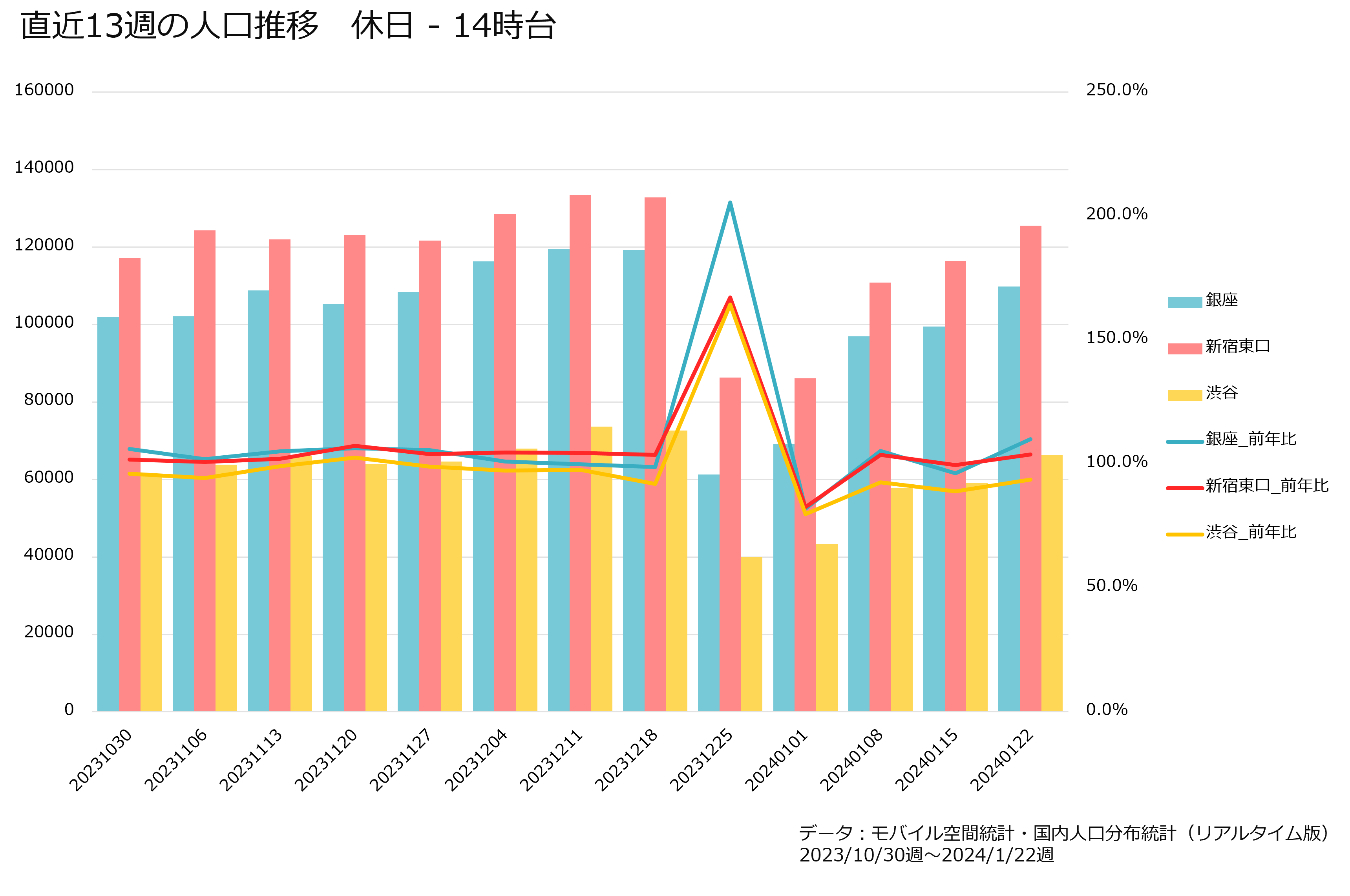 直近13週の人口推移　休日14時台