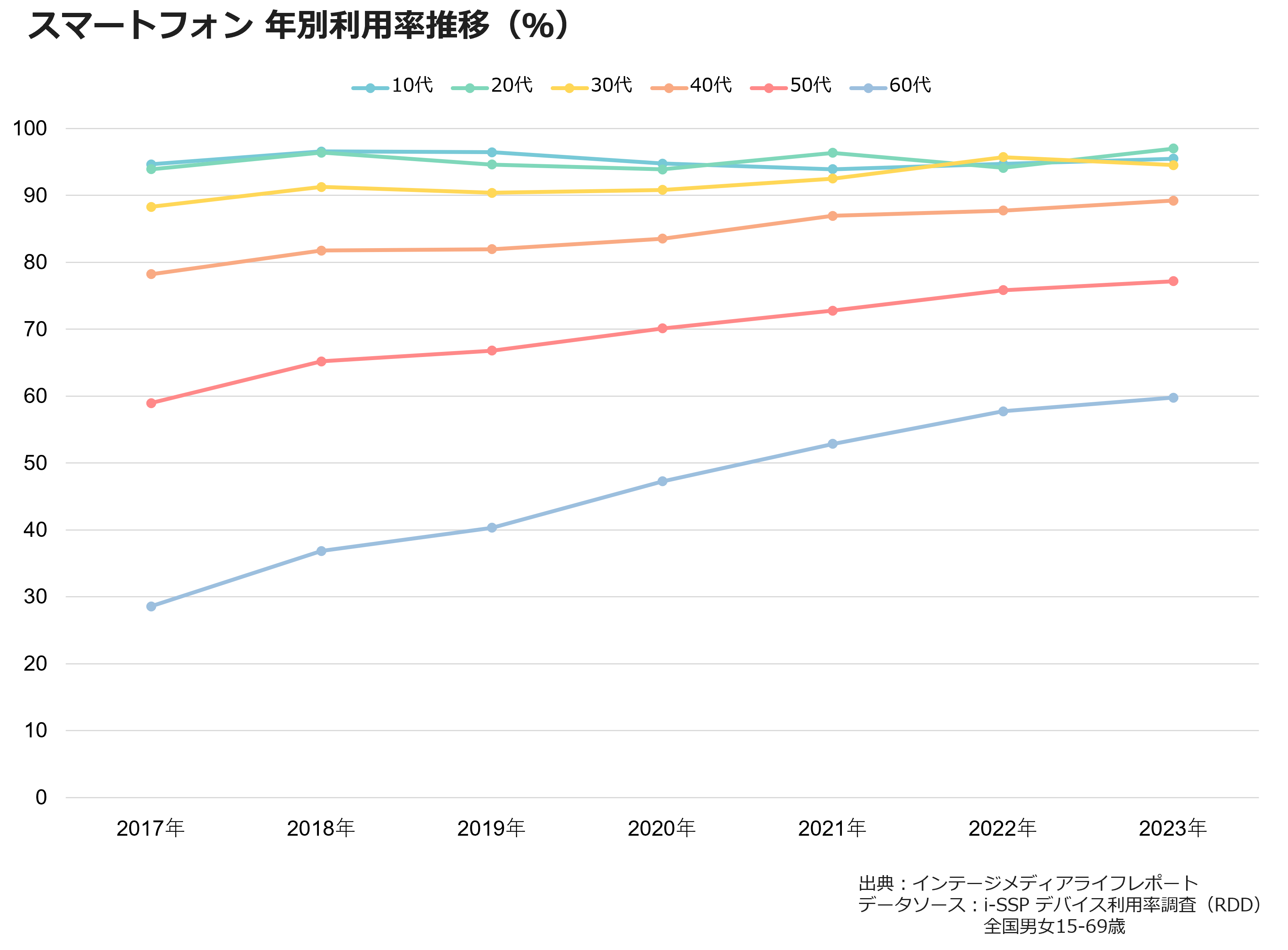 スマートフォン　年別利用率推移（％）