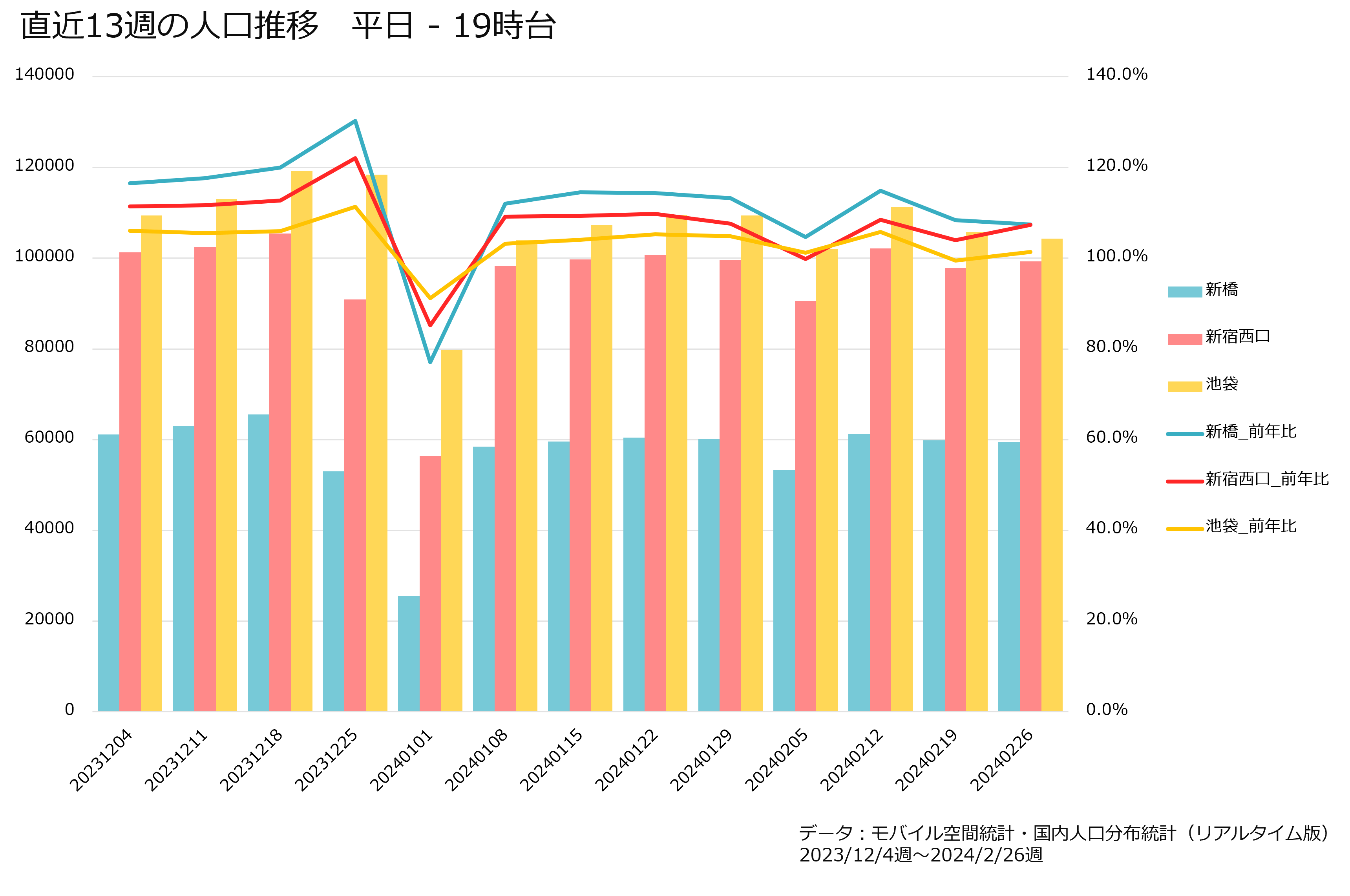 直近13週の人口推移　平日‐19時