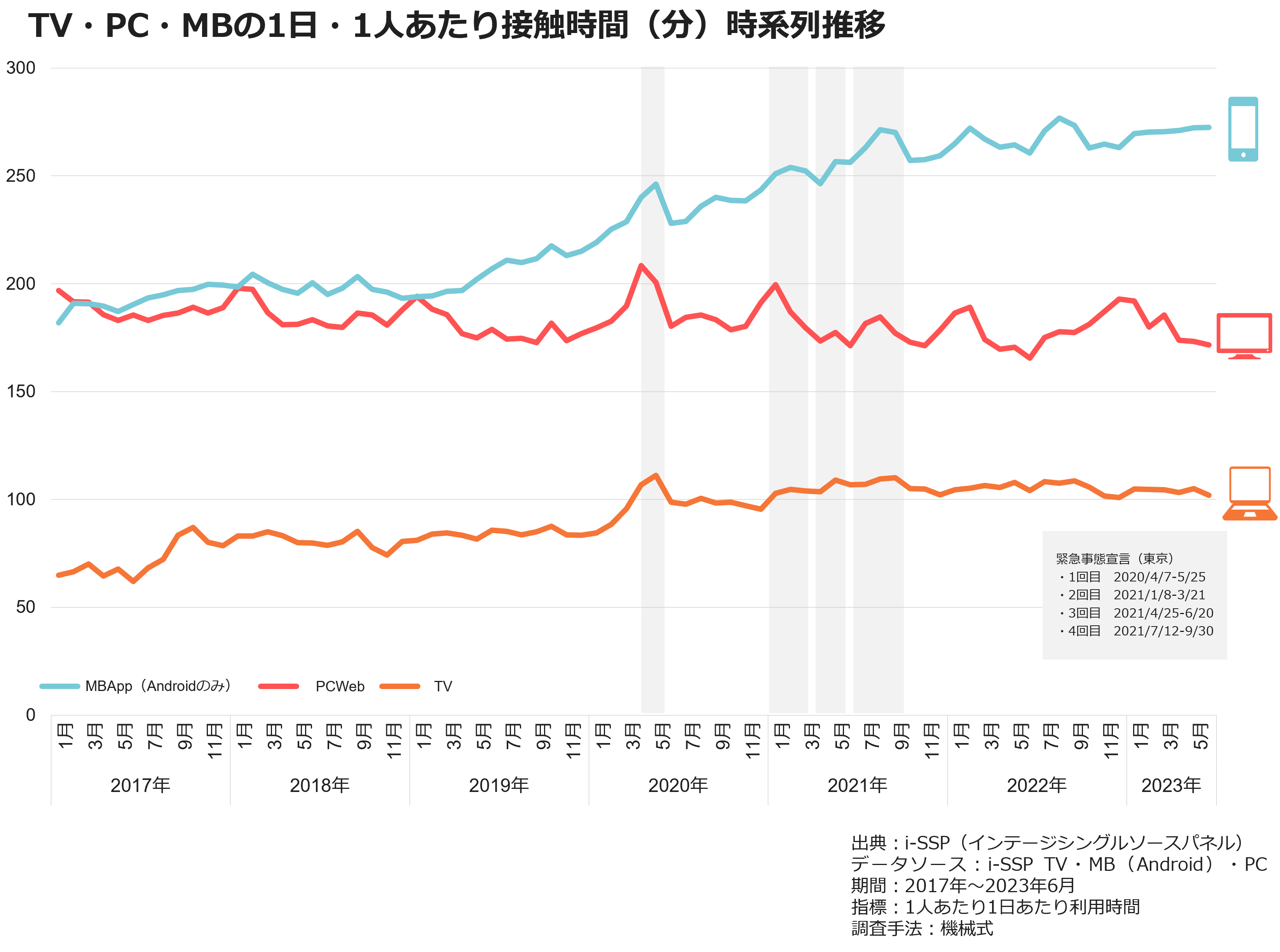 TV・PC・MBの1日・1人あたり接触時間（分）時系列推移