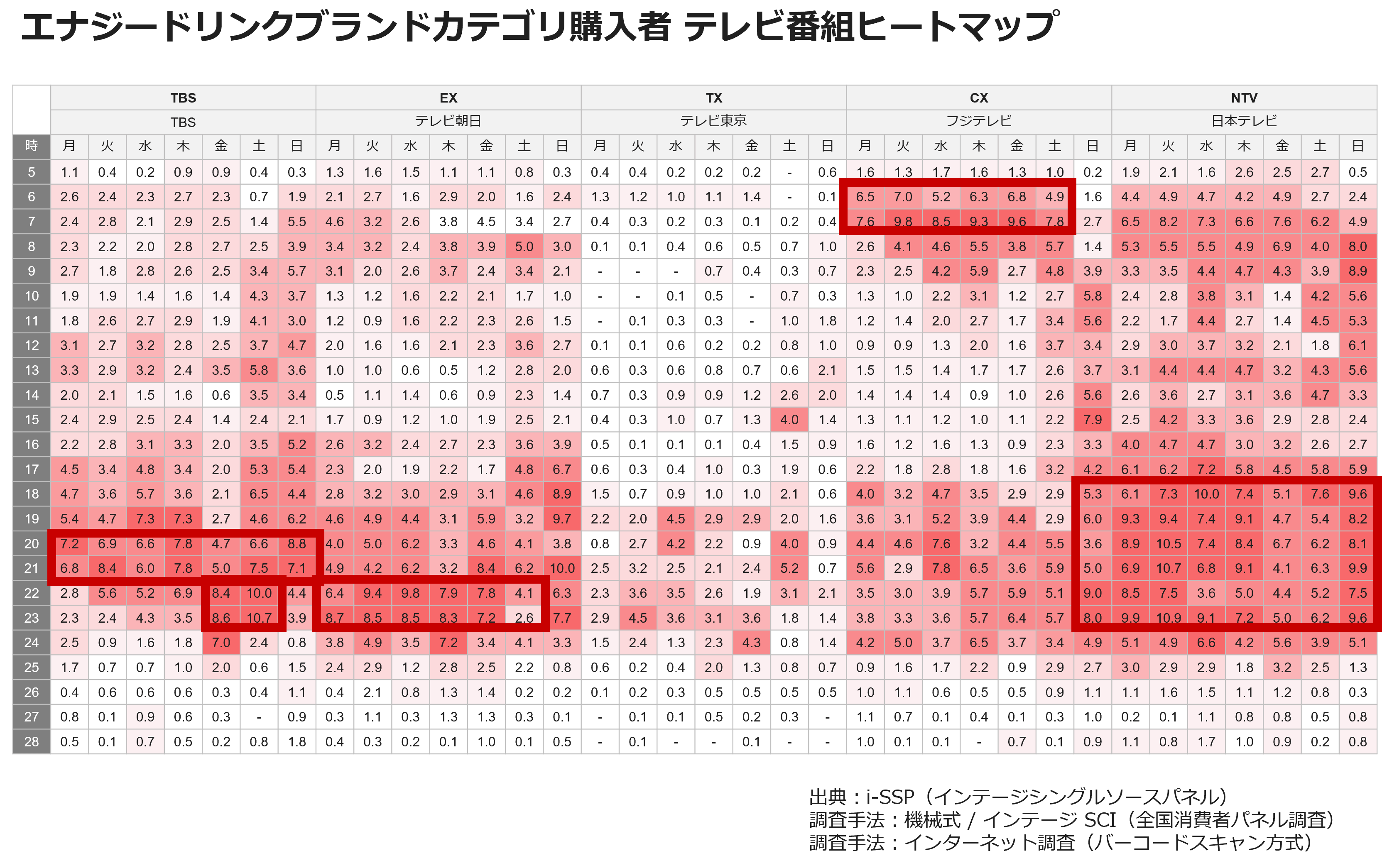 エナジードリンクブランドカテゴリ購入者　テレビ番組ヒートマップ