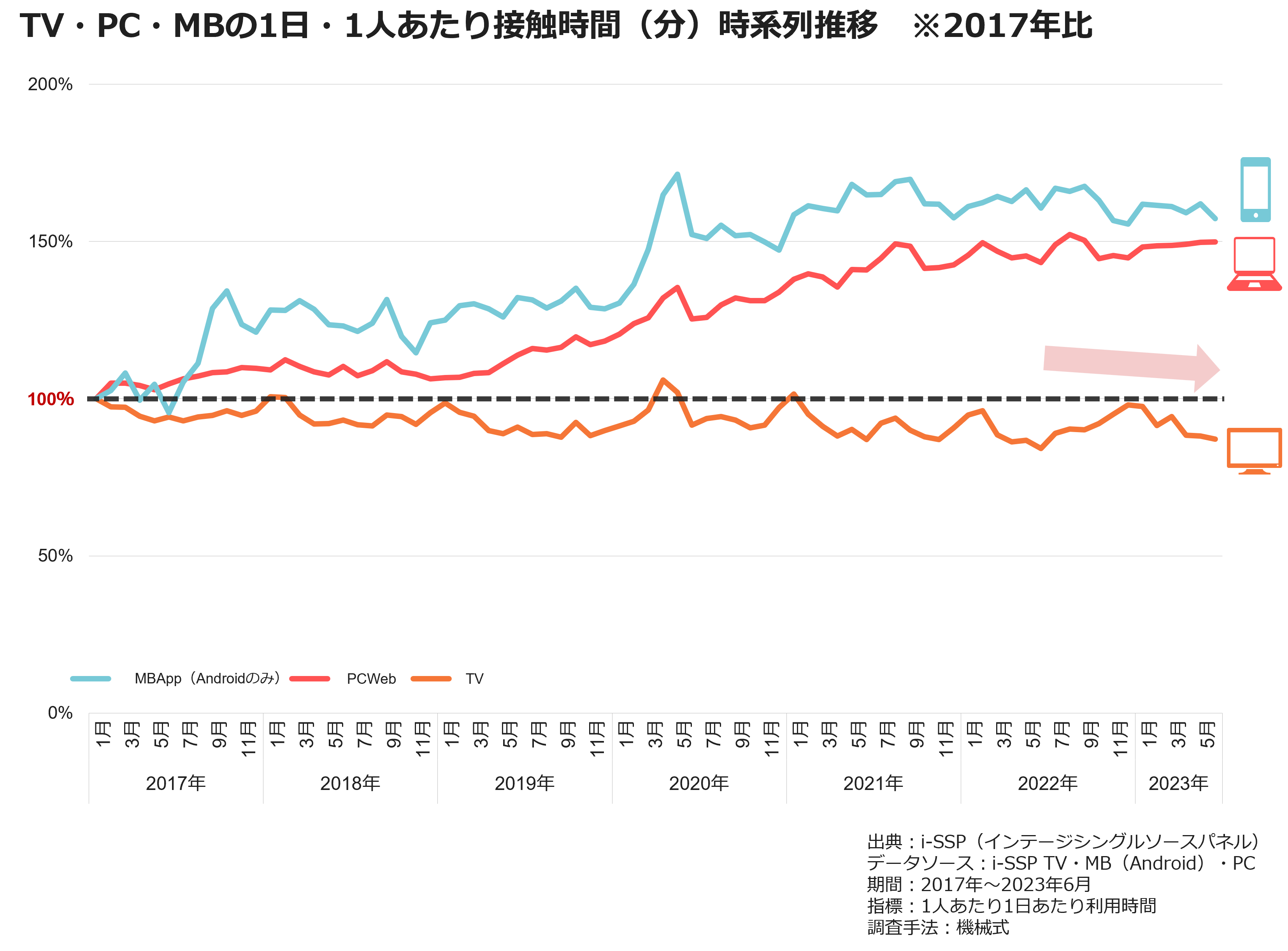 TV・PC・MBの1日・1人あたり接触時間（分）時系列推移　※2017年比