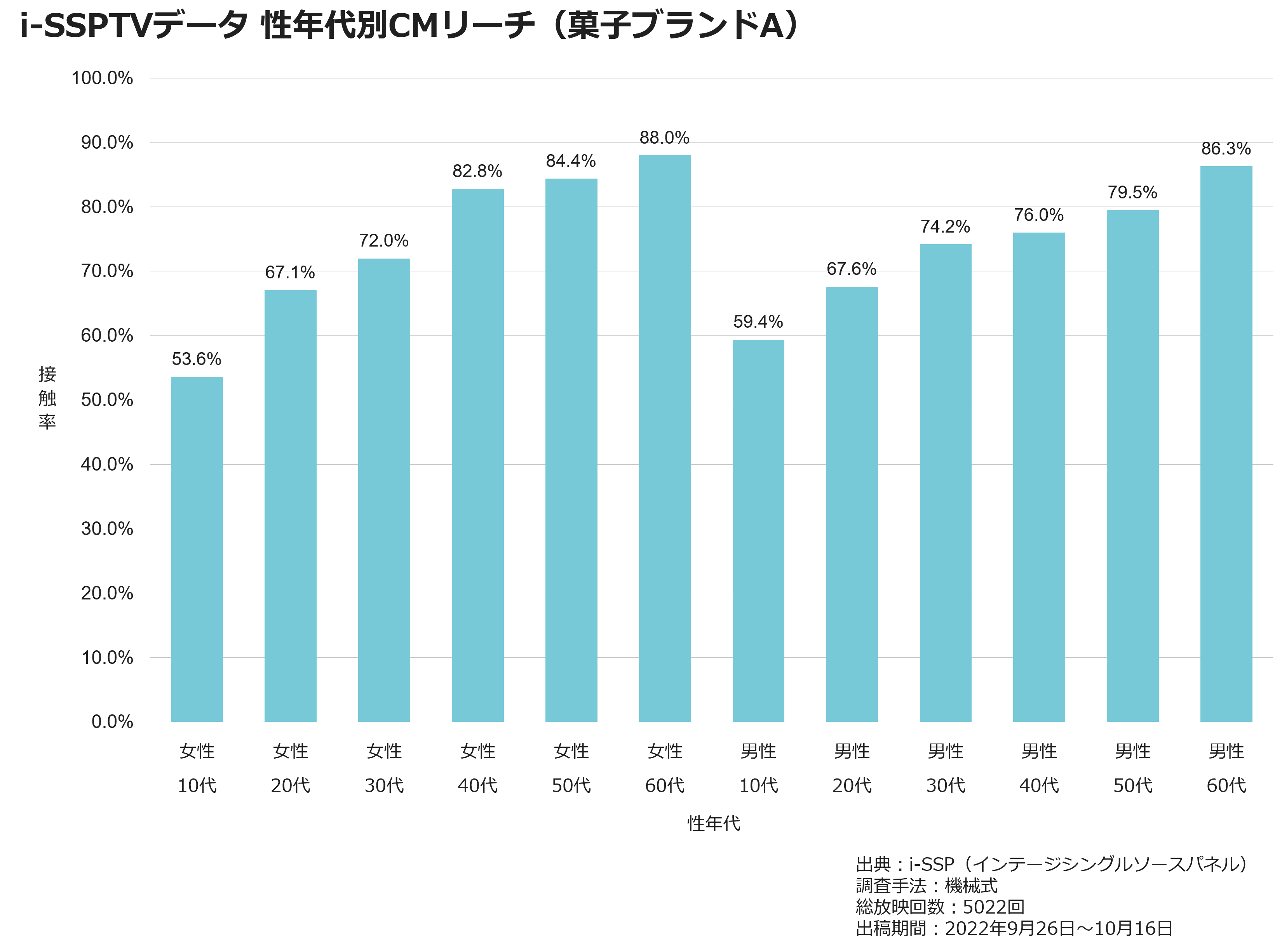 i-SSPTVデータ　性年代別CMリーチ（菓子ブランドA）