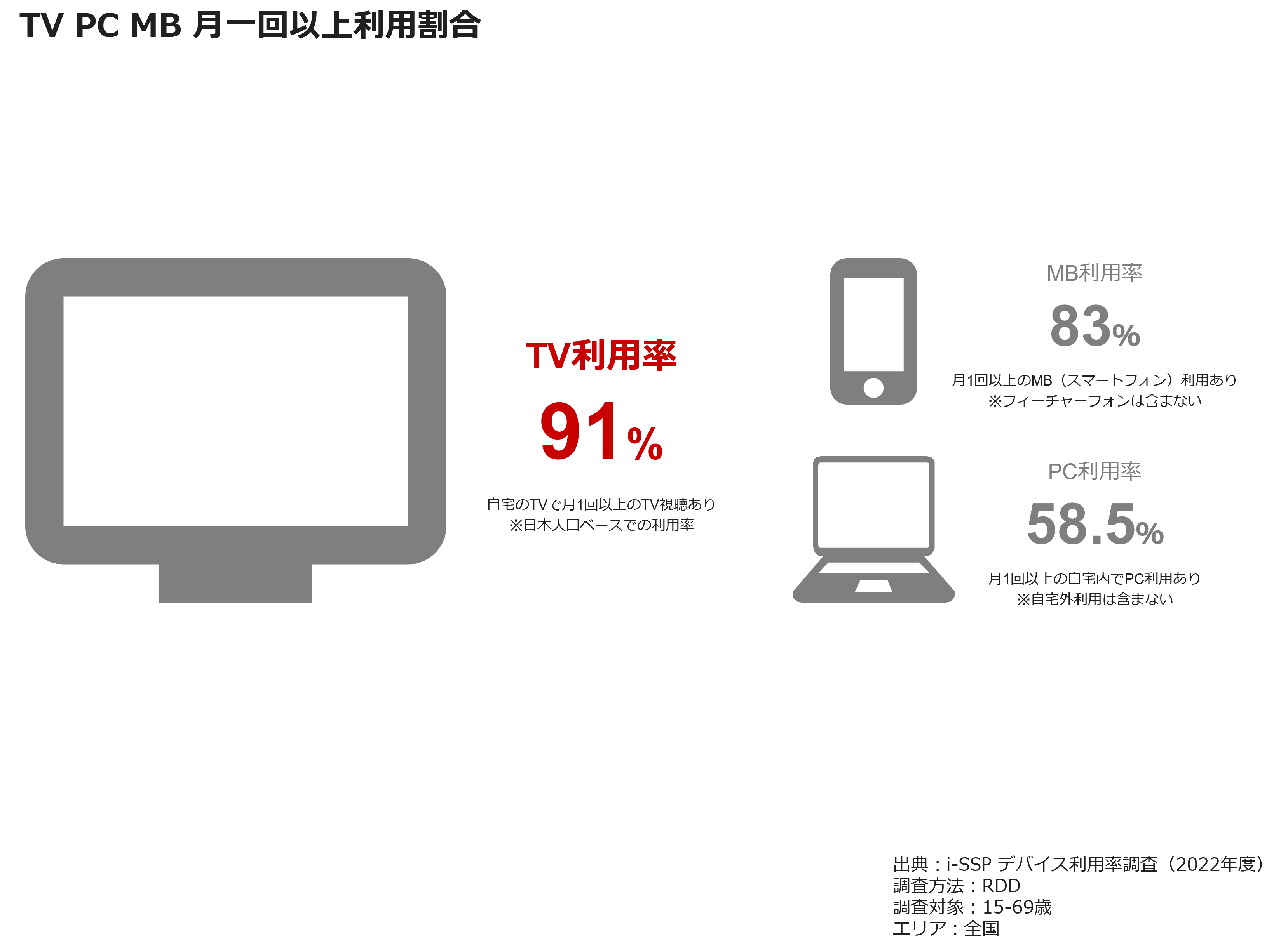 TV PC MB　月一回以上利用割合