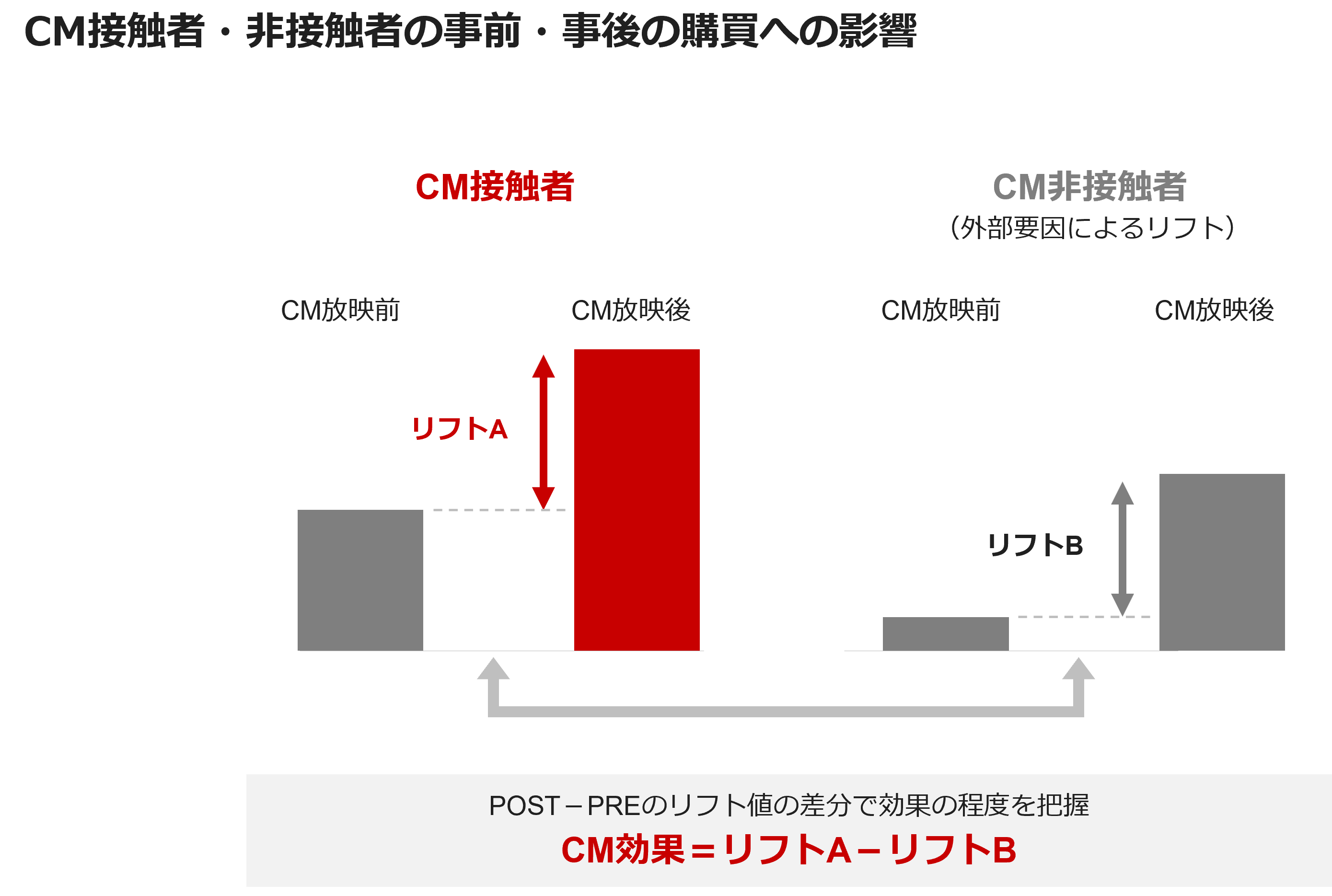 CM接触者・非接触者の事前・事後の購買への影響