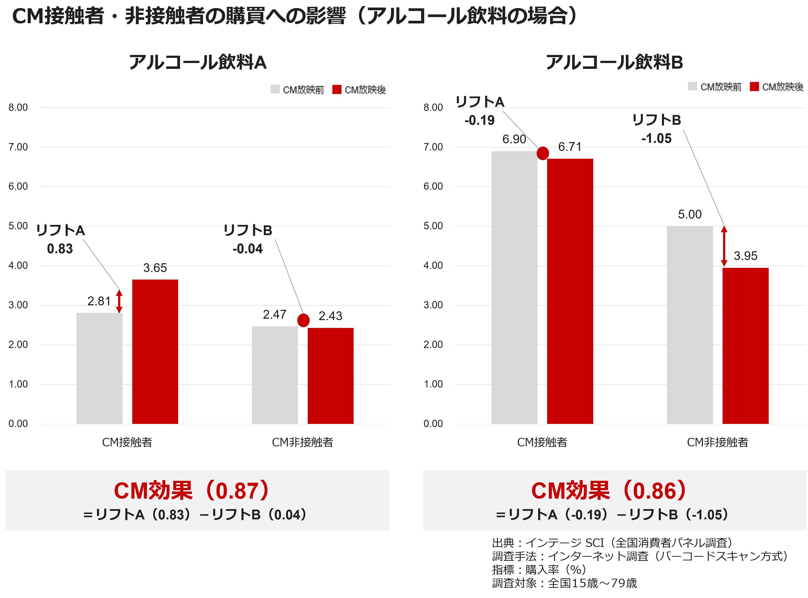 CM接触者・非接触者の購買への影響（アルコール飲料の場合）