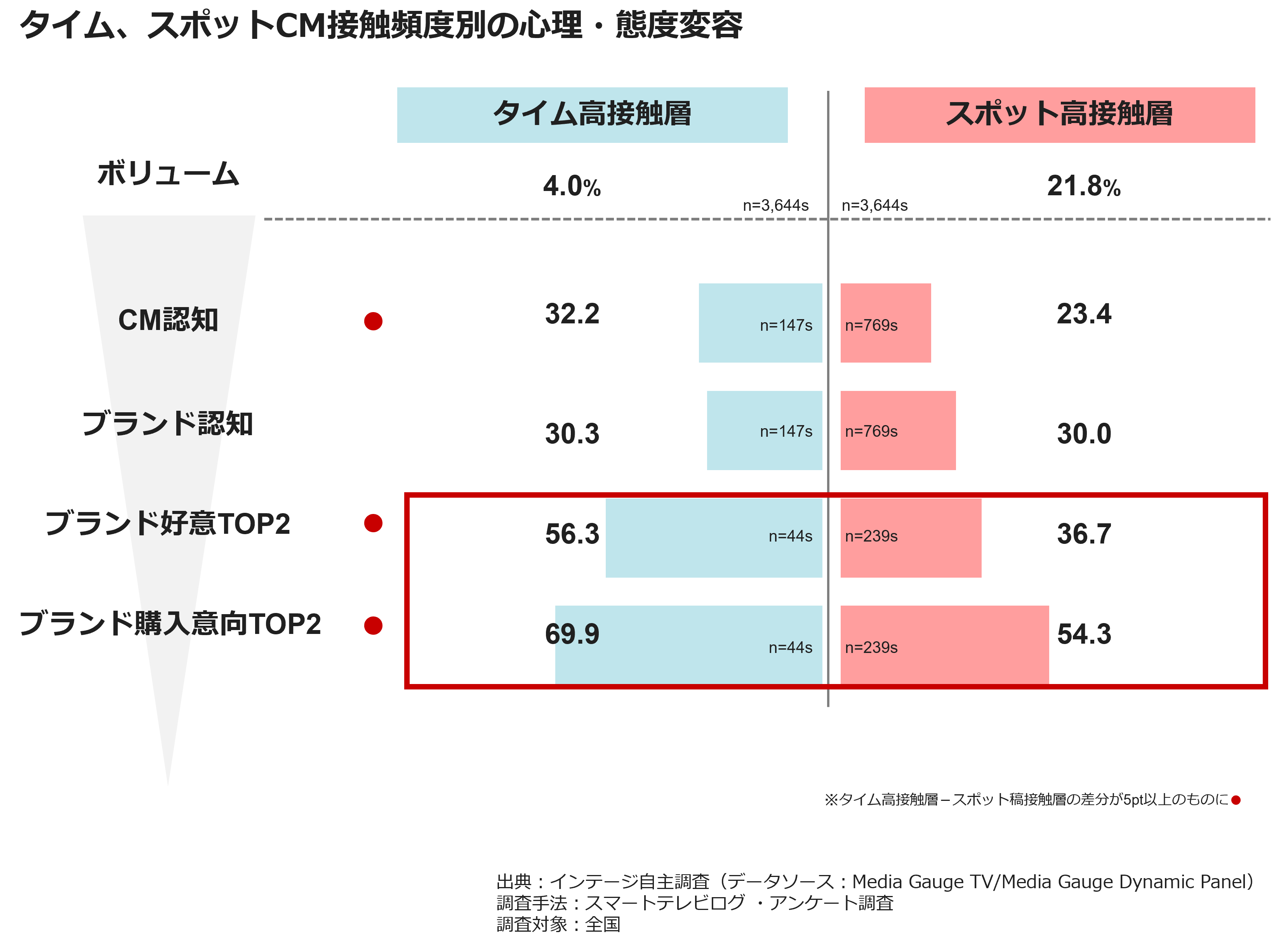 タイム、スポットCM接触頻度別の心理・態度変容