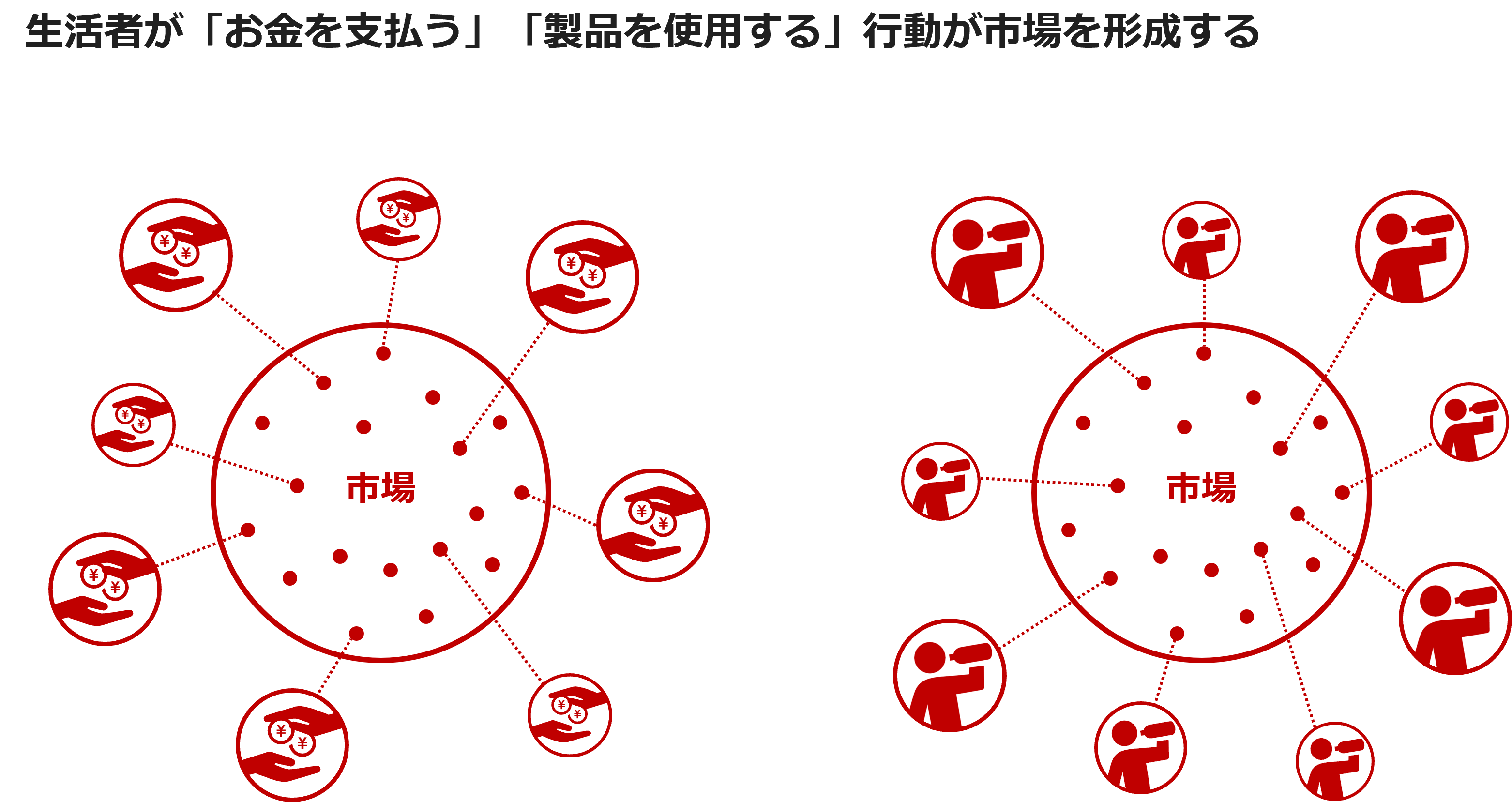 生活者が「お金を支払う」「製品を使用する」行動が市場を形成する