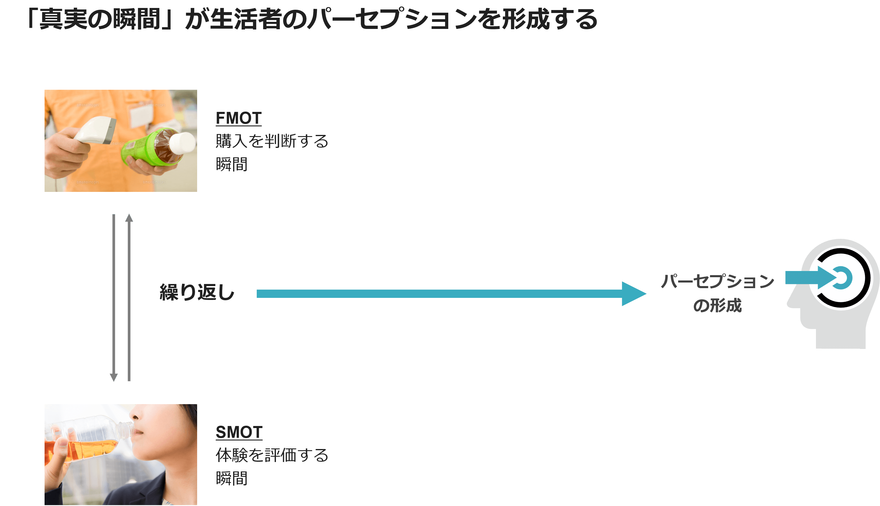 「真実の瞬間」が生活者のパーセプションを形成する