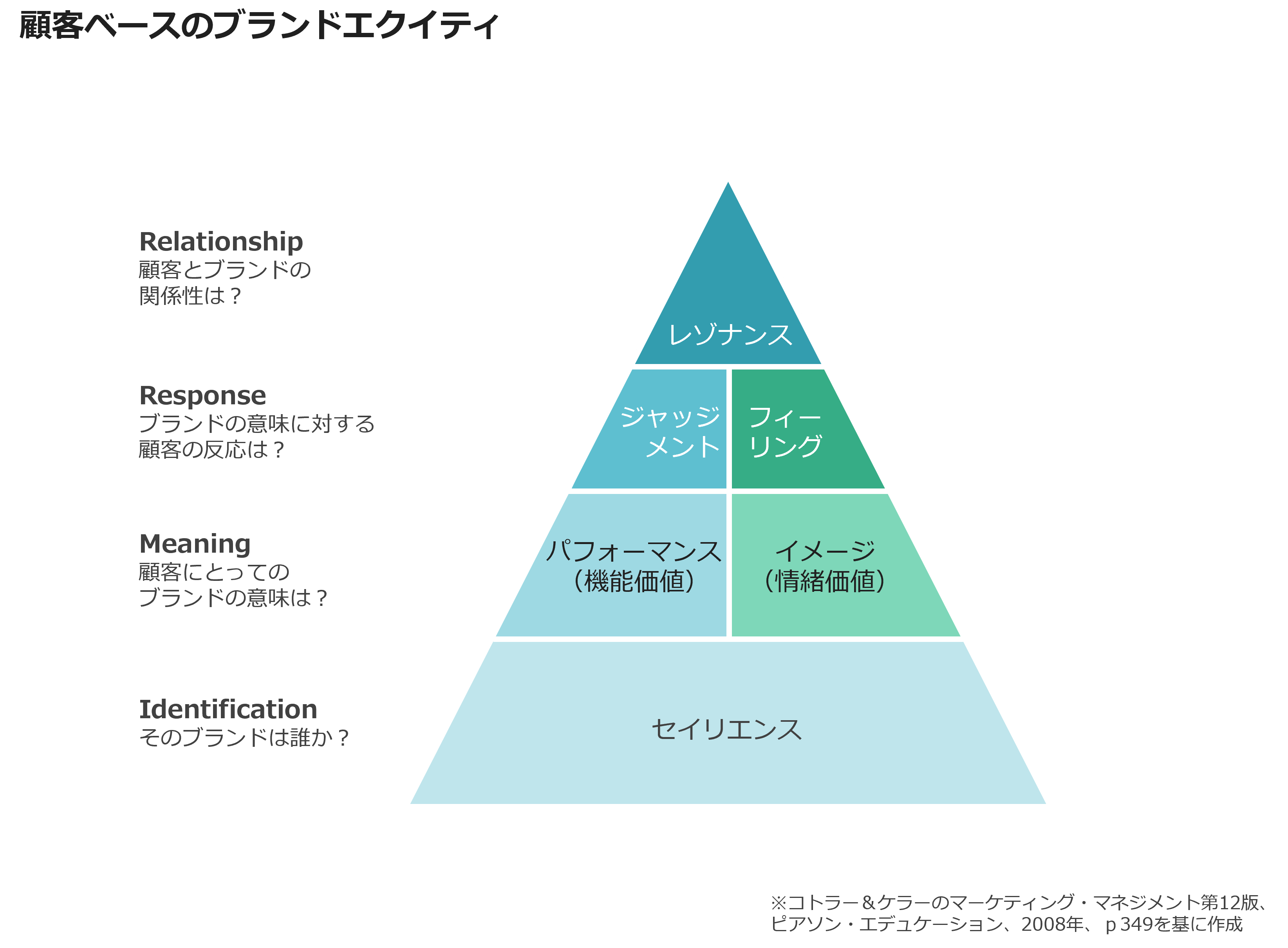 顧客ベースのブランドエクイティ