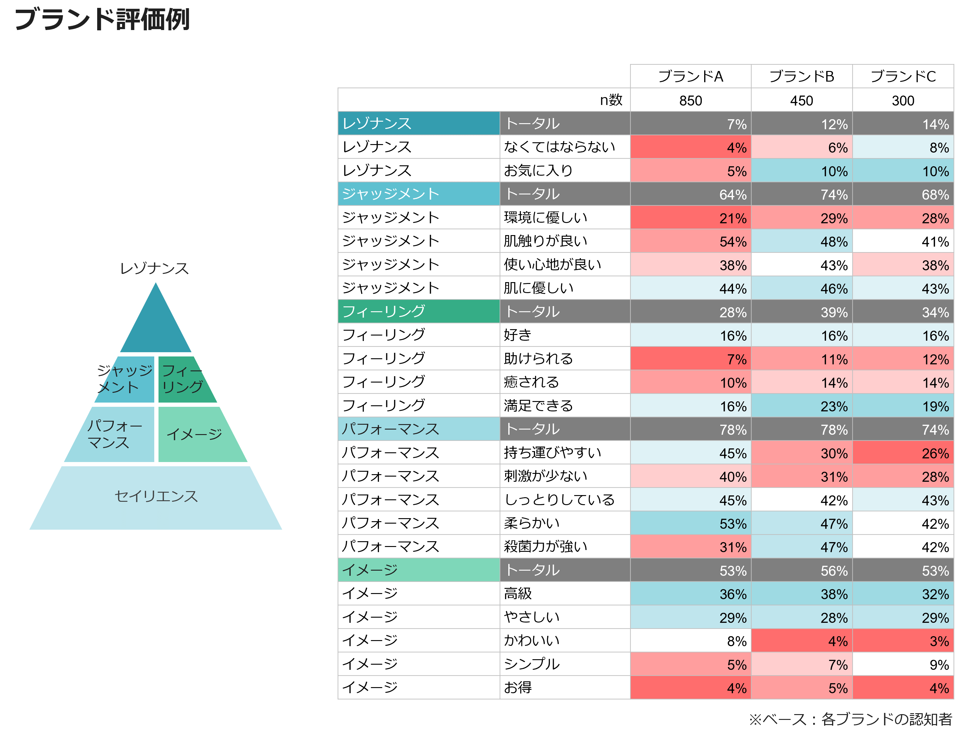 ブランド評価例