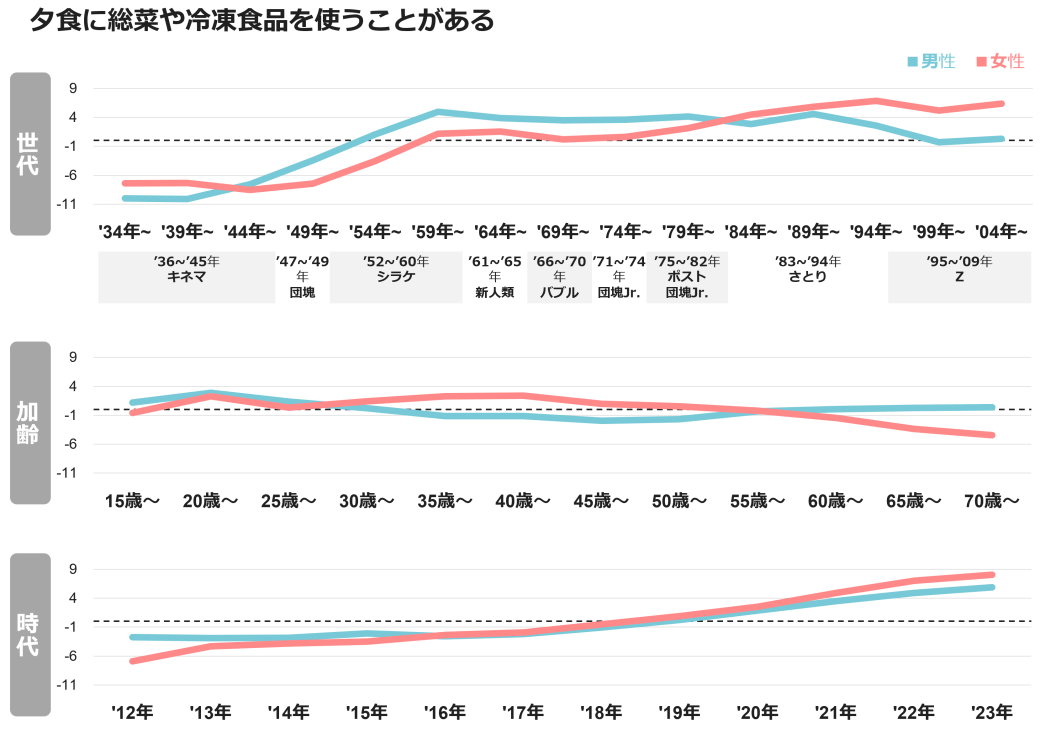 400項目×男女の生活スタイルや価値観のコーホート分析から読み解く潮流 - 知るギャラリー by INTAGE