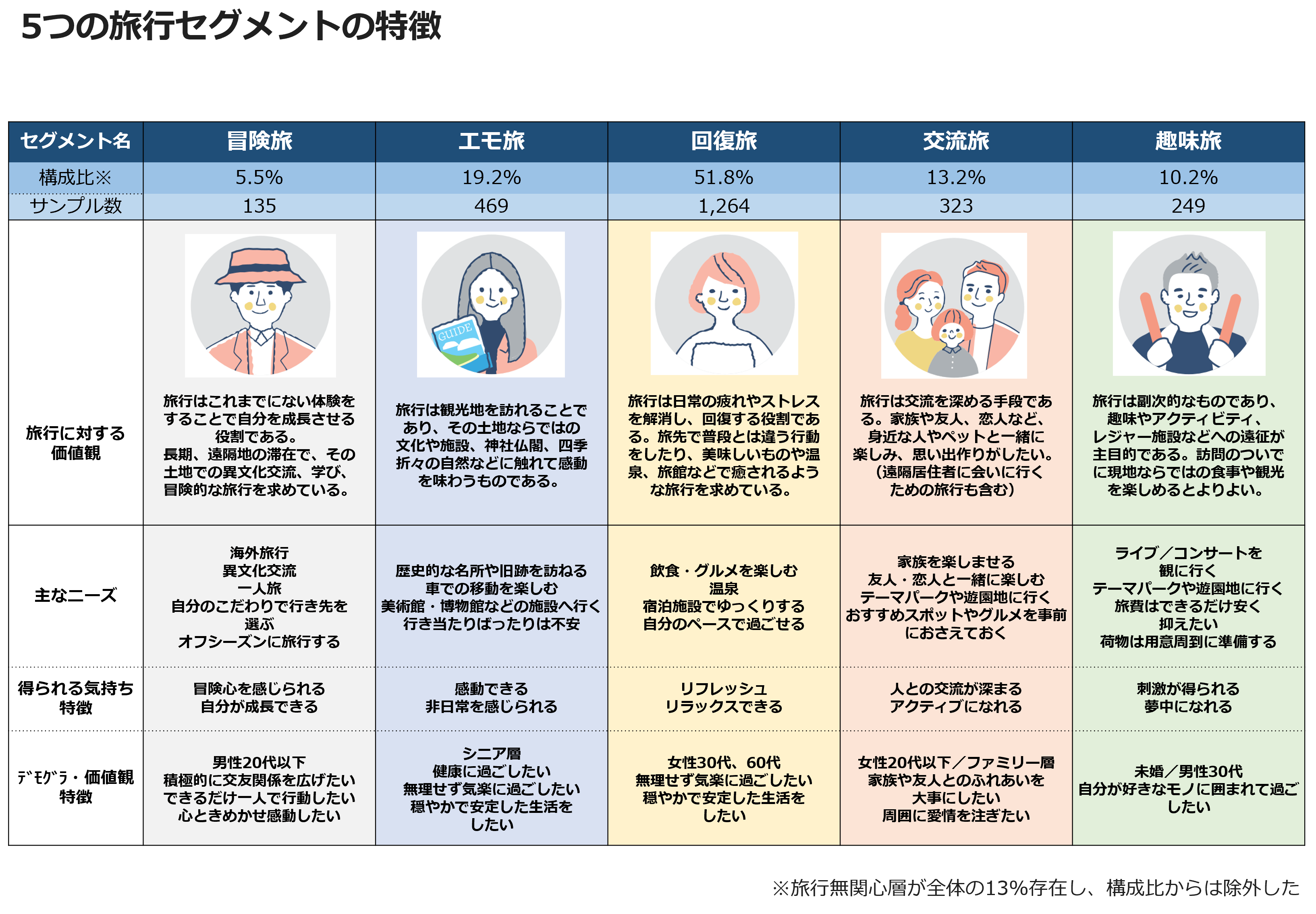 5つの旅行セグメントの特徴