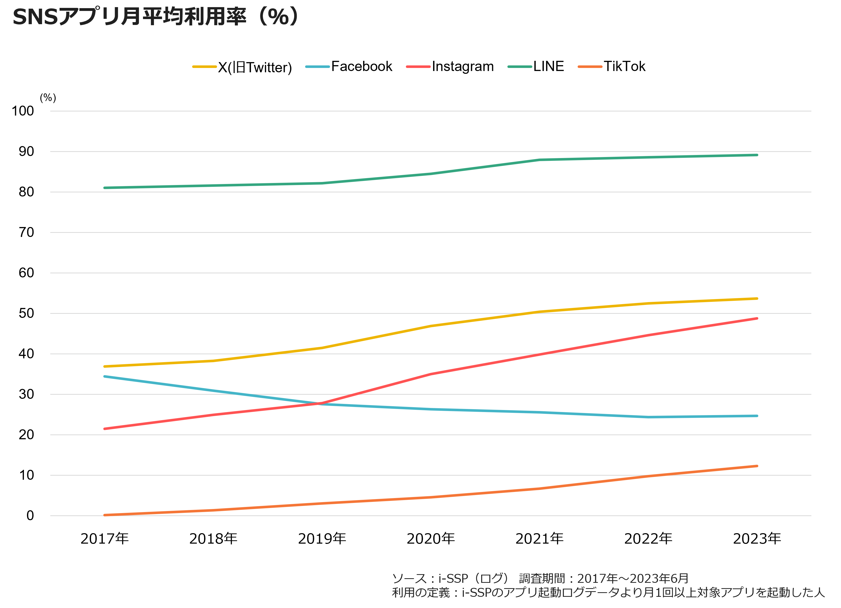 SNSアプリ月平均利用率（％）