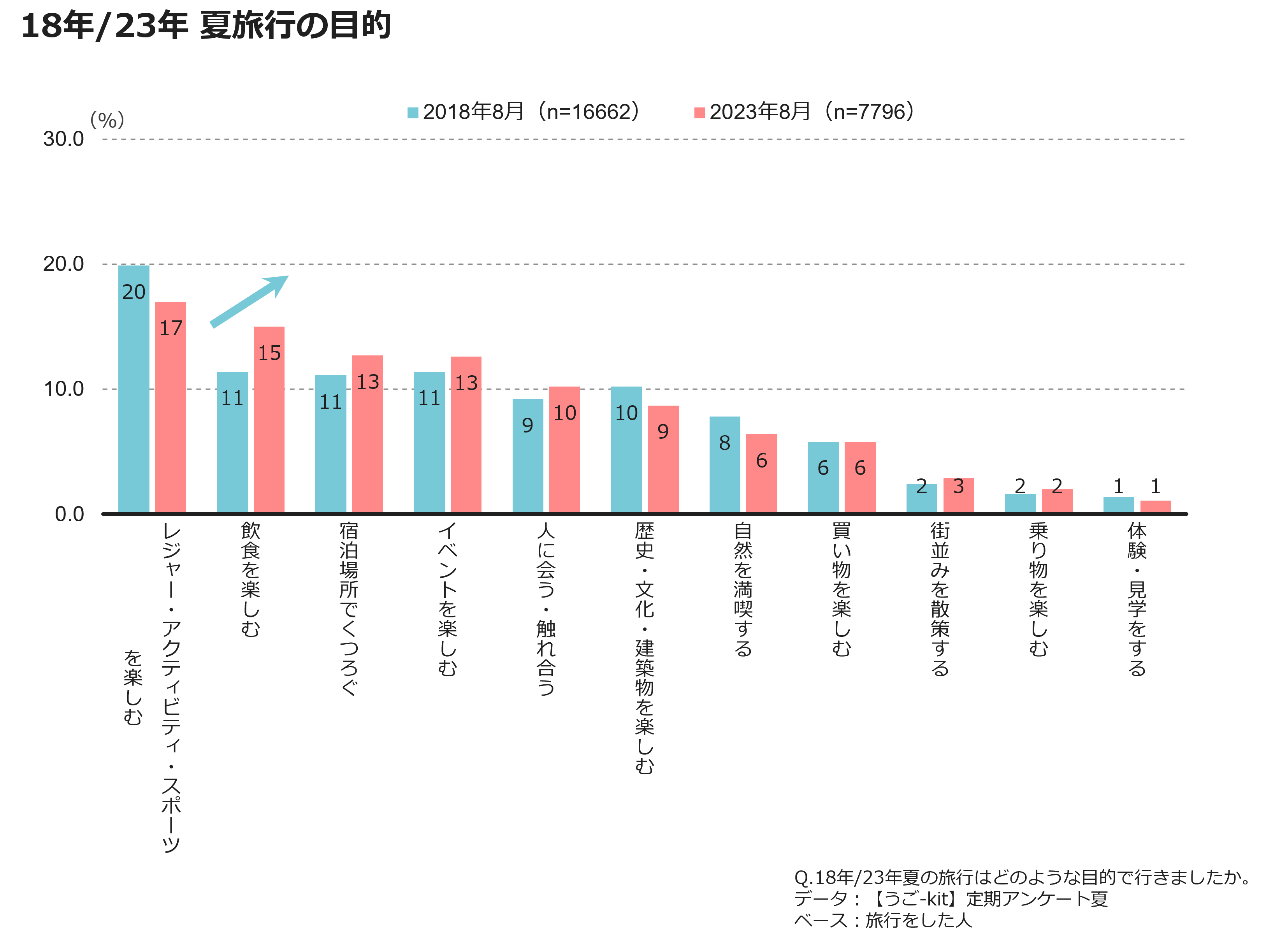 18年／23年 夏旅行の目的