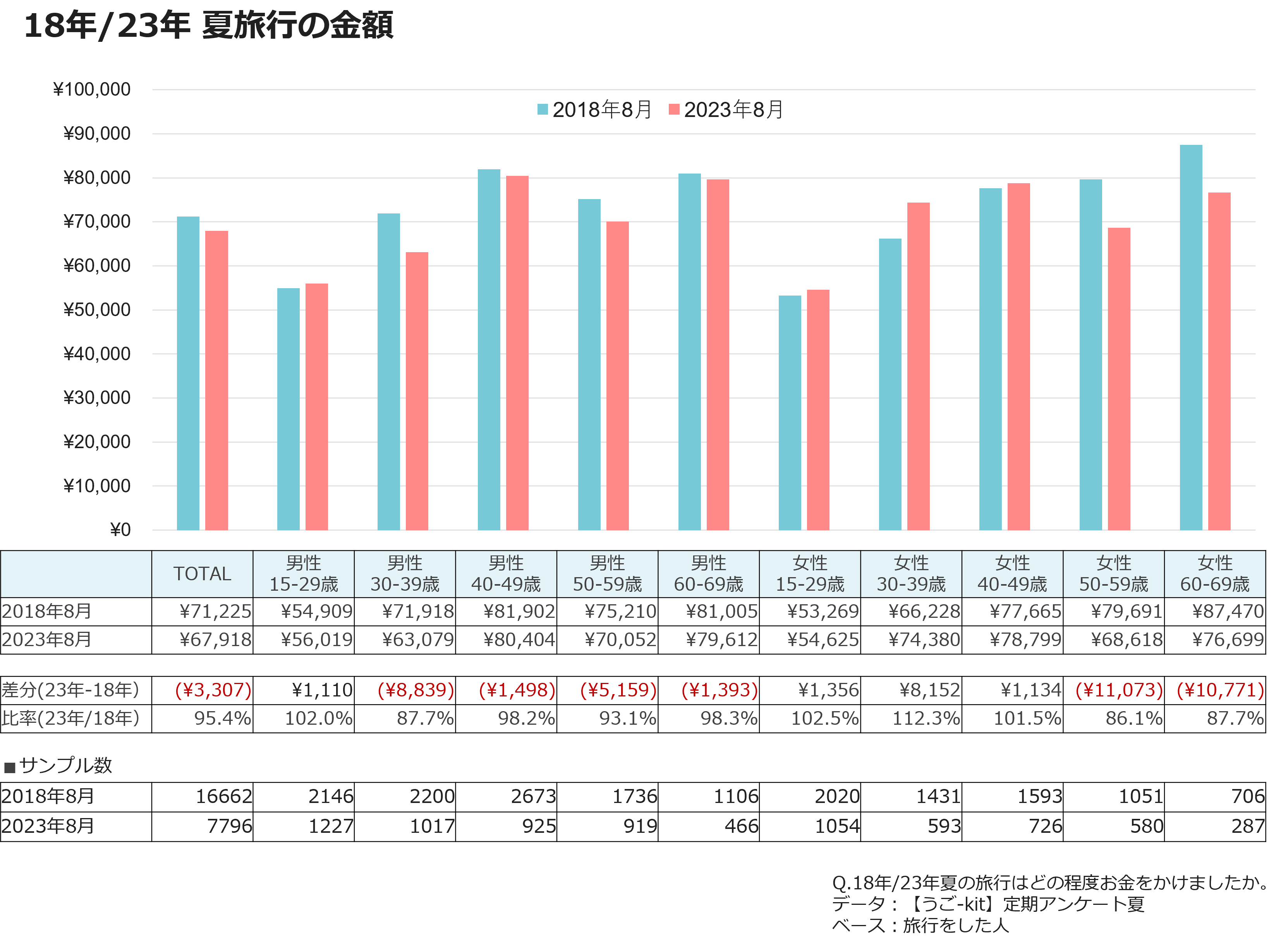 18年／23年 夏旅行の金額