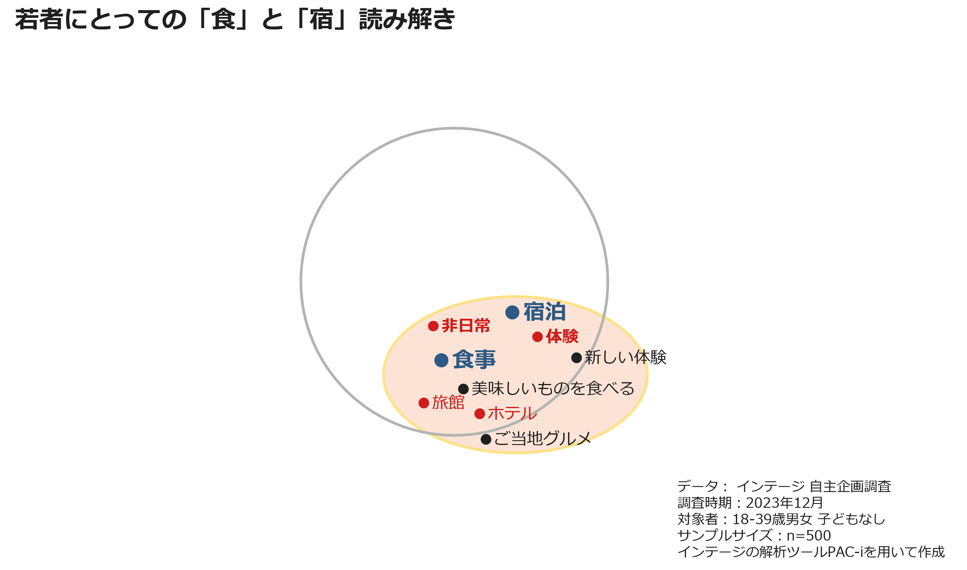 若者にとっての「食」と「宿」読み解き