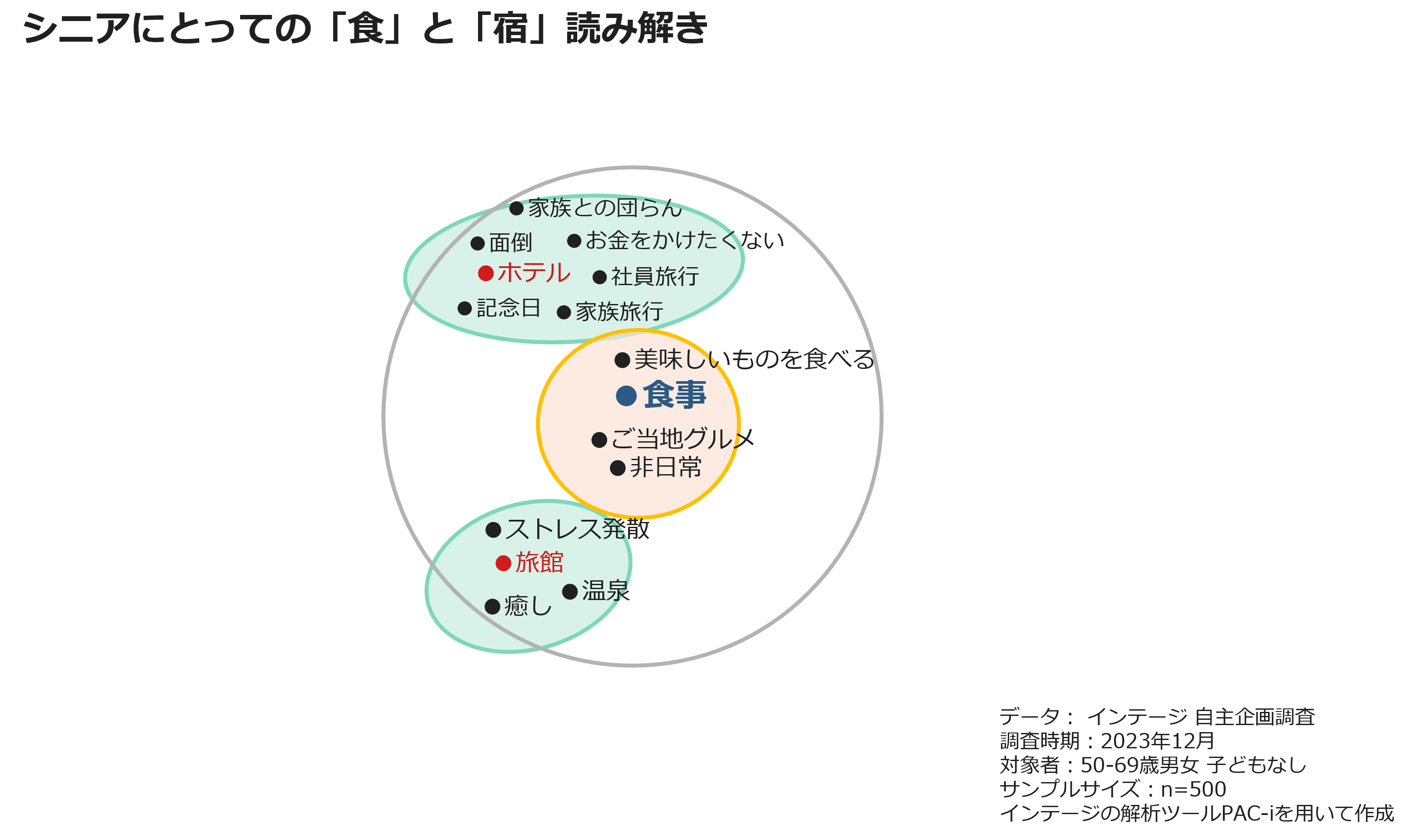 シニアにとっての「食」と「宿」読み解き