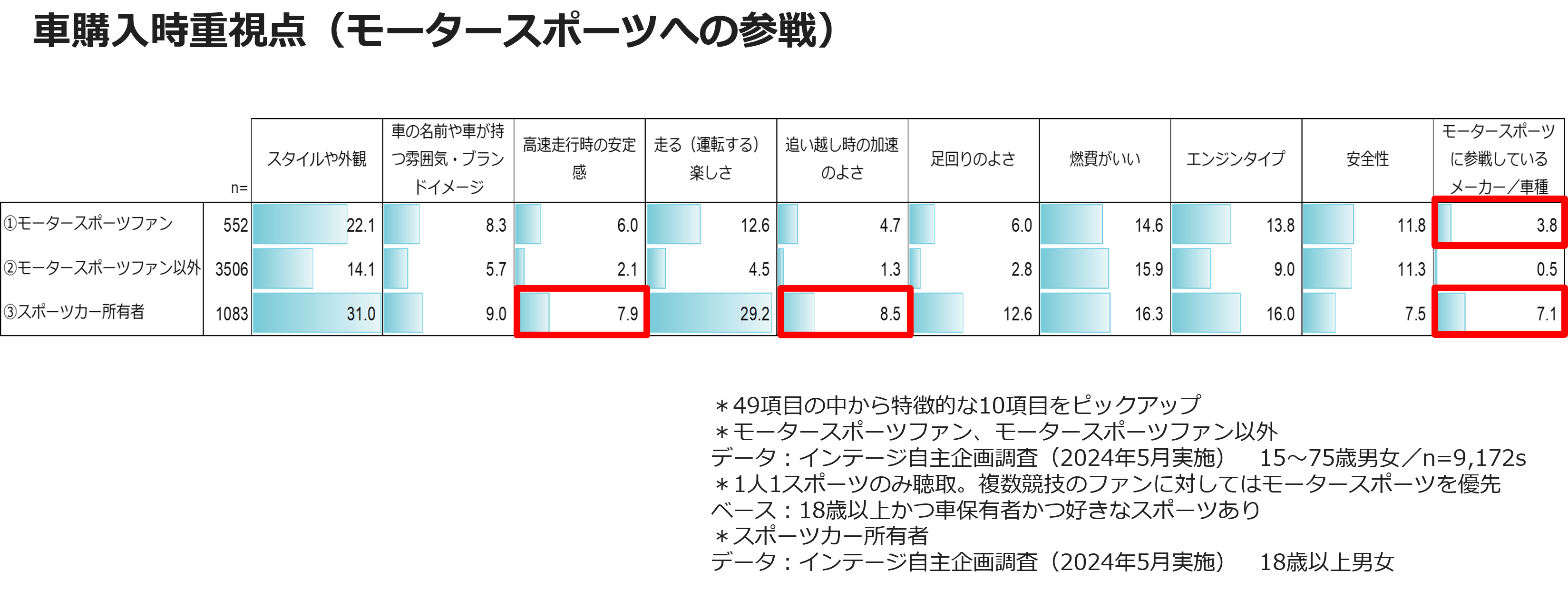 車購入時重視点（モータースポーツへの参戦）