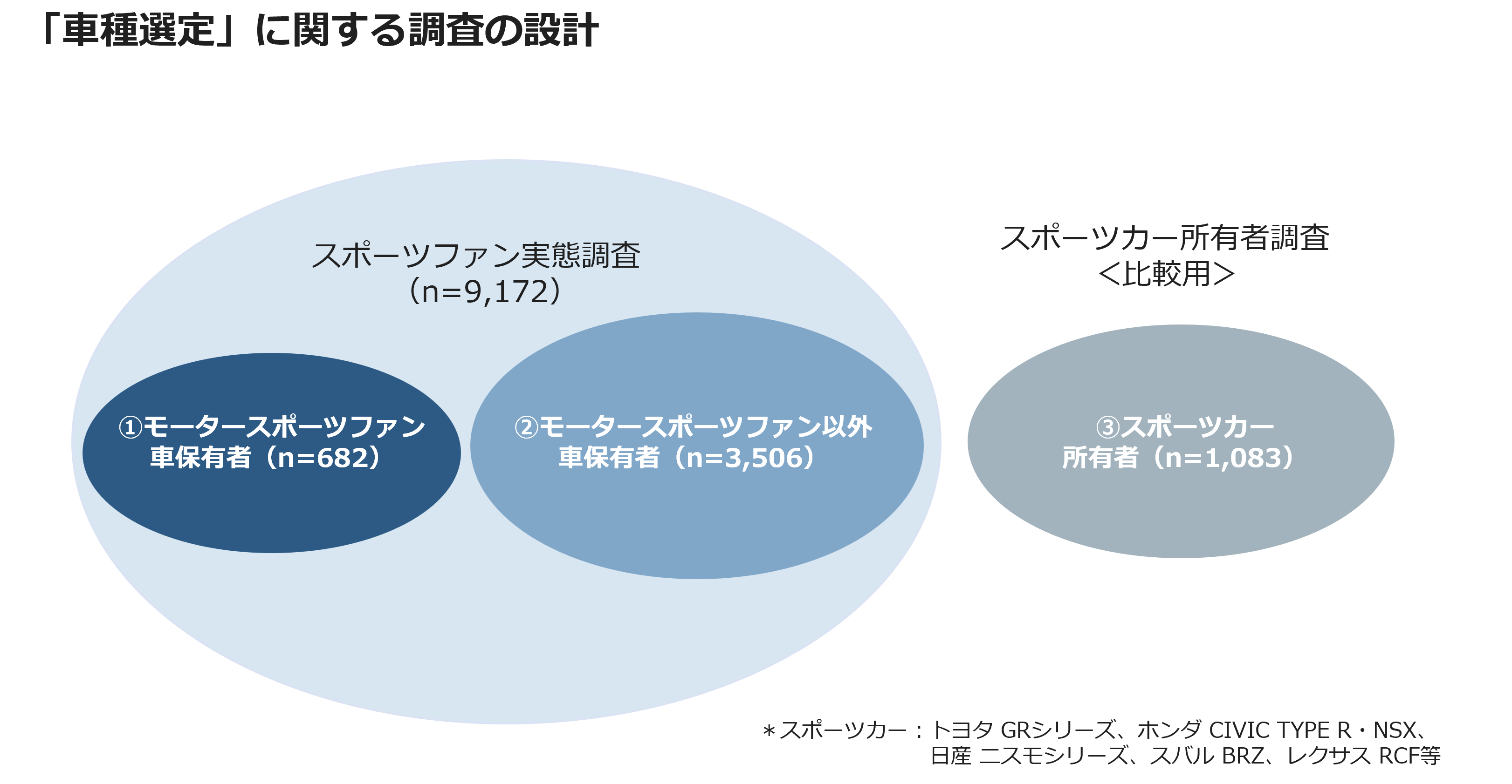 「車種選定」に関する調査の設計