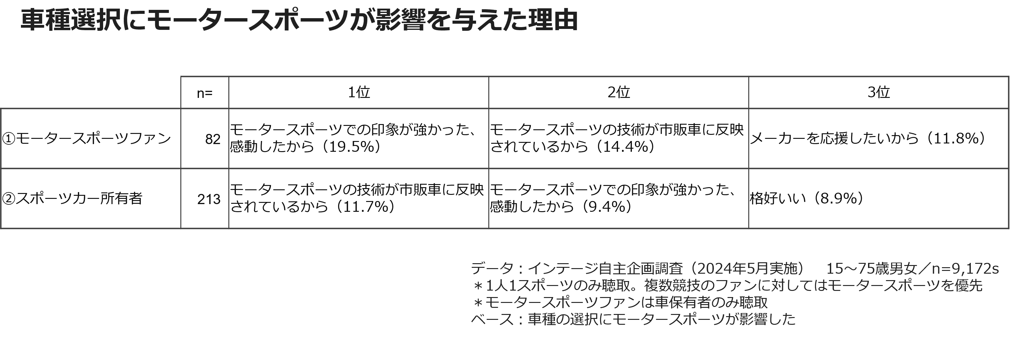 車種選択にモータースポーツが影響を与えた理由