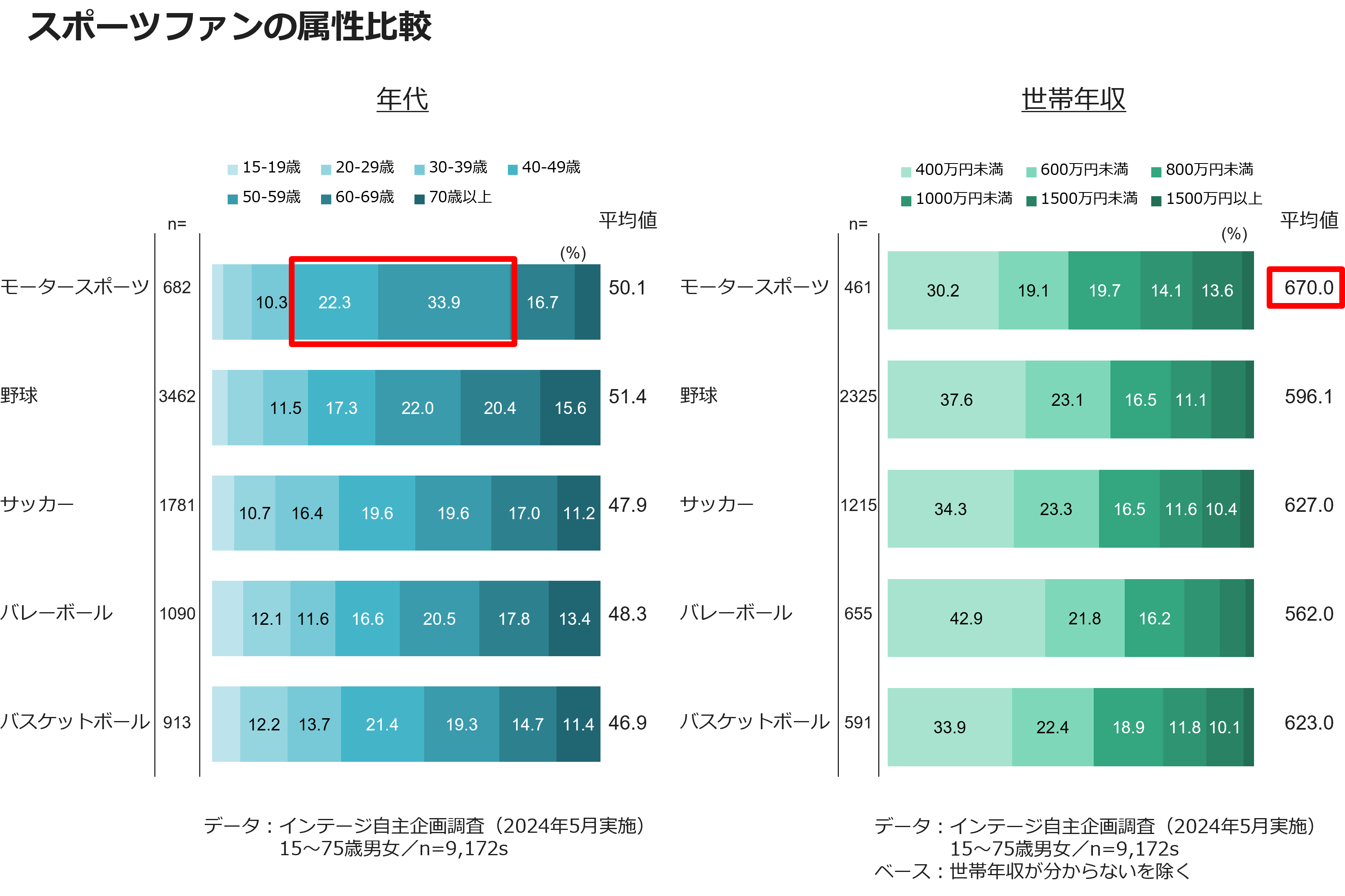 スポーツファンの属性比較