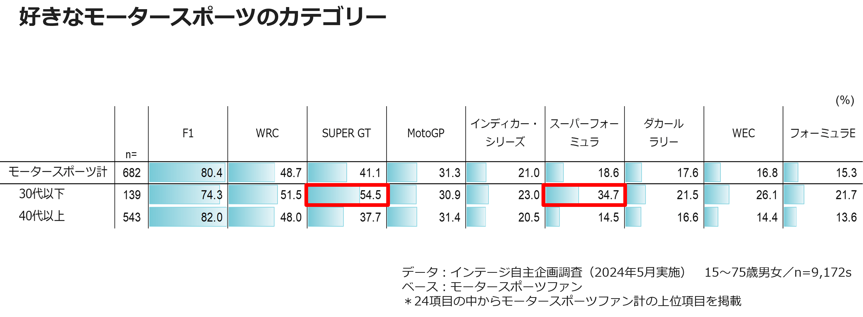 好きなモータースポーツのカテゴリー