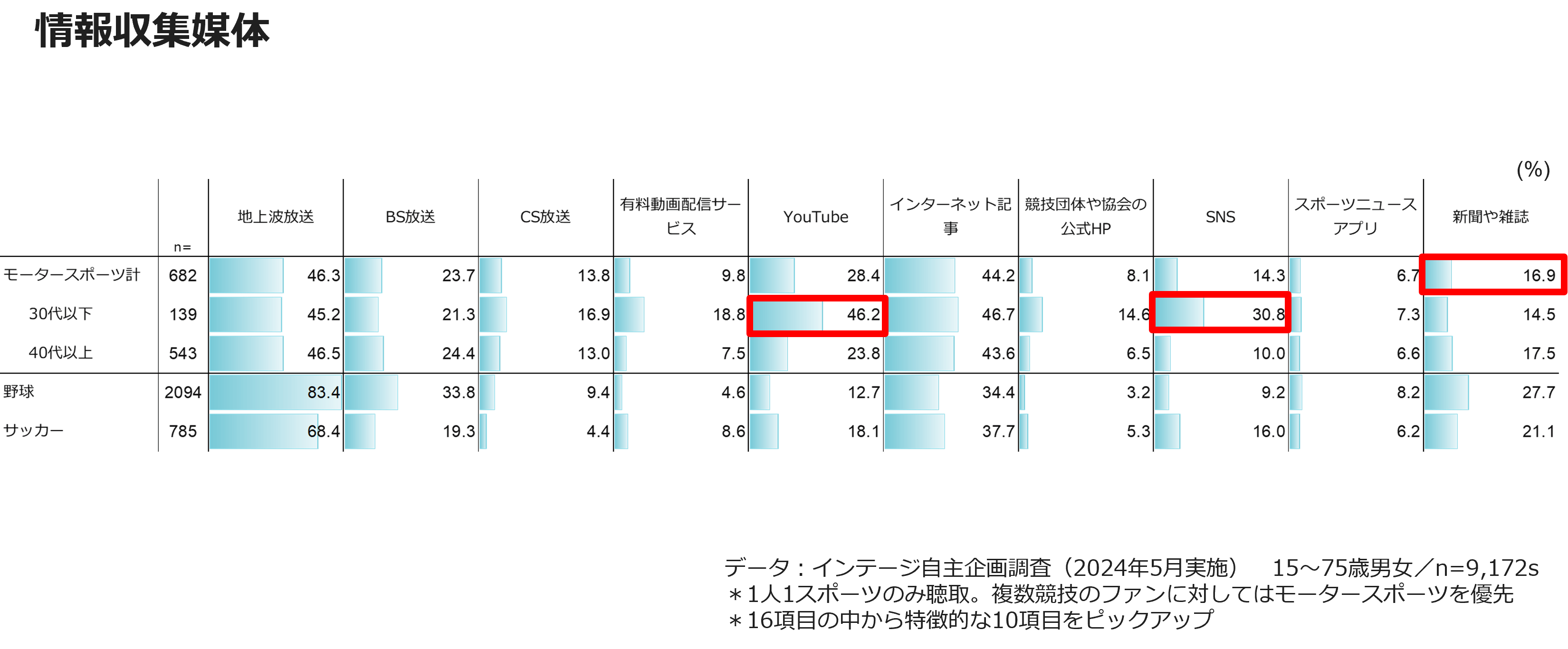 情報収集媒体