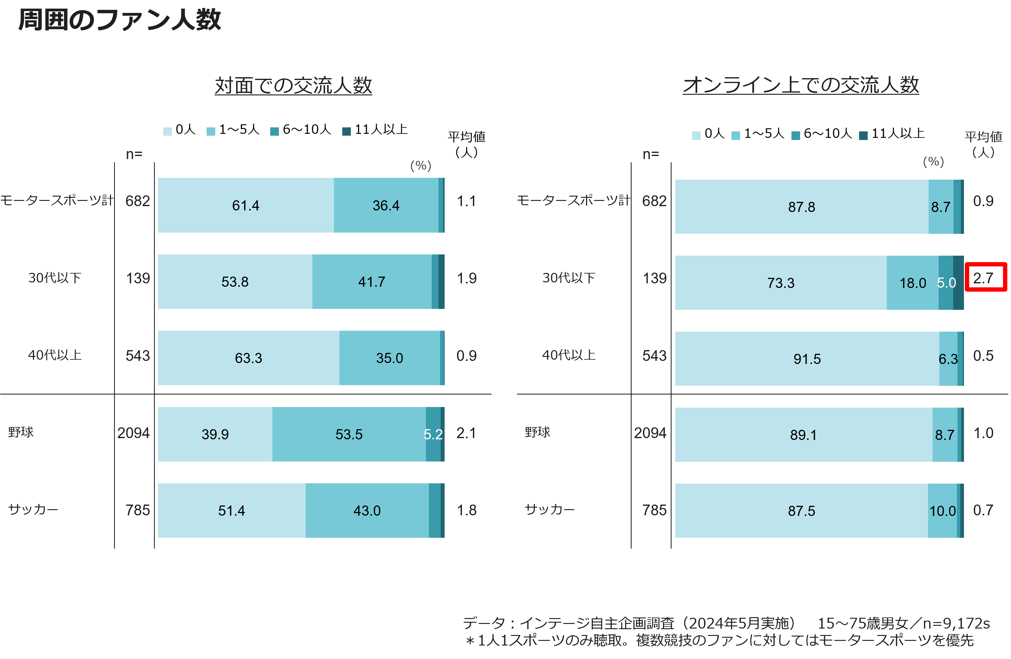 周囲のファン人数