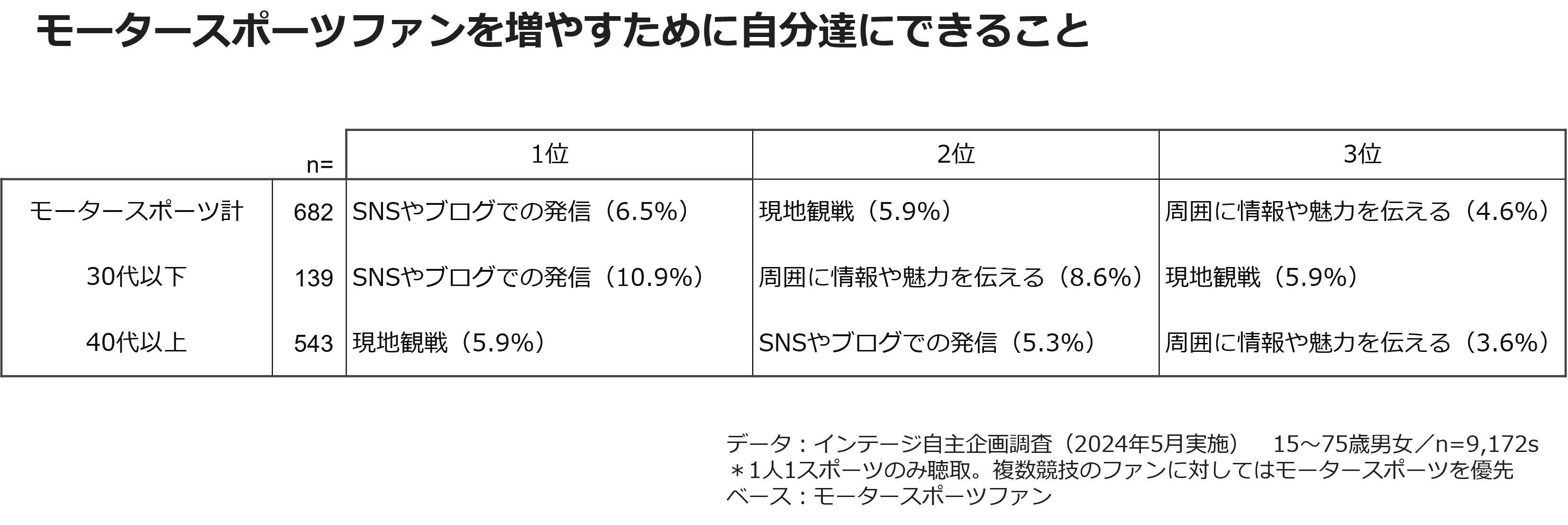 モータースポーツファンを増やすために自分達にできること